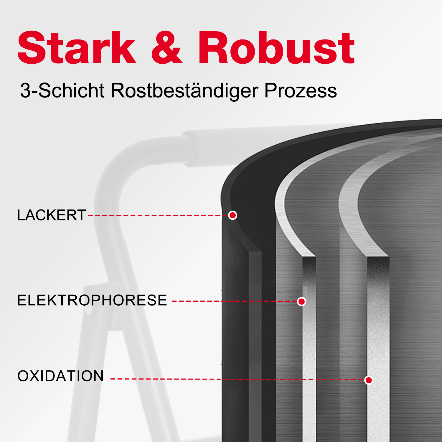 Diagramm, das einen Querschnitt eines Topfes zeigt, mit den Bezeichnungen: Lackert, Elektrophorese und Oxidation. Oben steht 'Stark & Robust'.