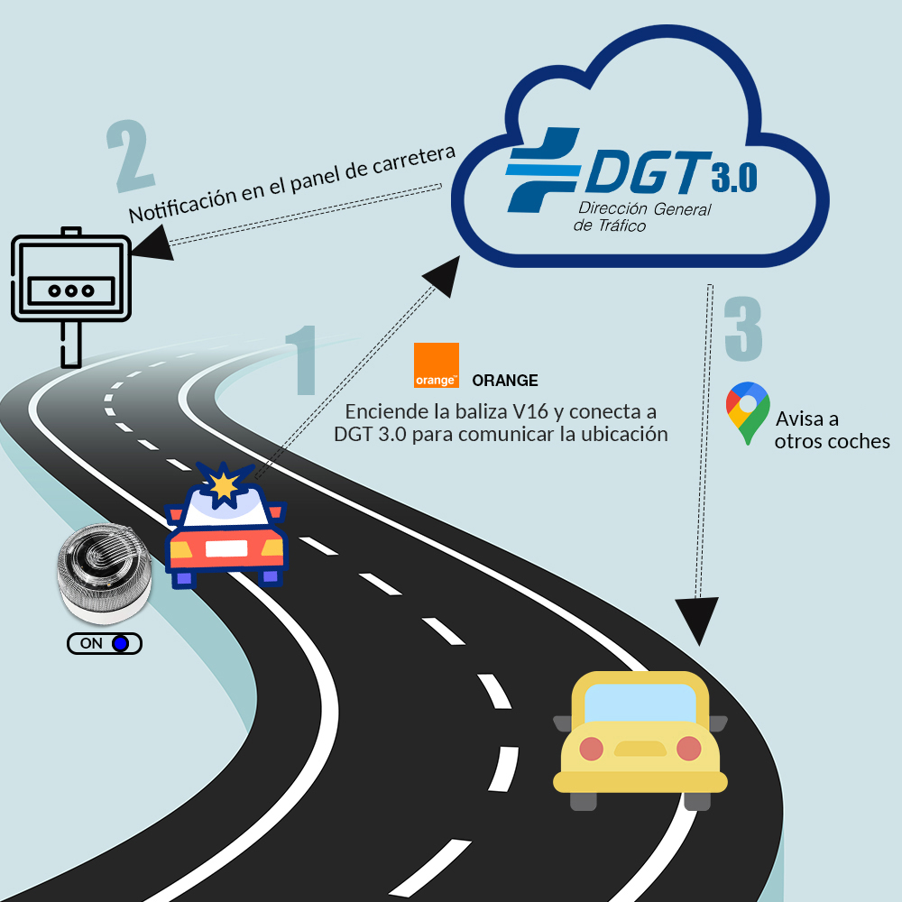 Diagrama que muestra un coche en una carretera, enviando y recibiendo señales a otros coches y a una nube de tráfico.