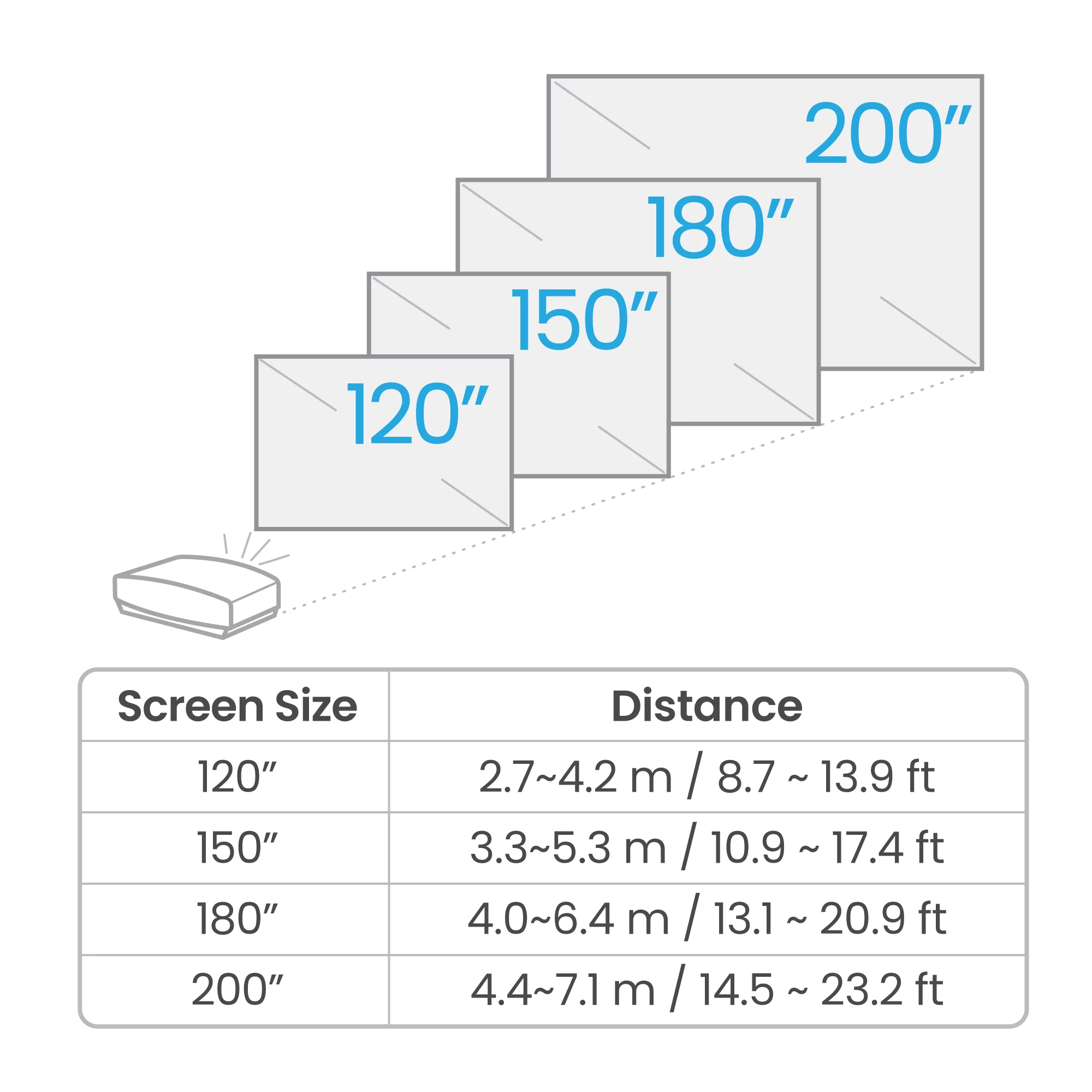 Diagramme montrant les tailles d'écran de projecteur (120"-200") et les distances correspondantes. Un projecteur est en bas.