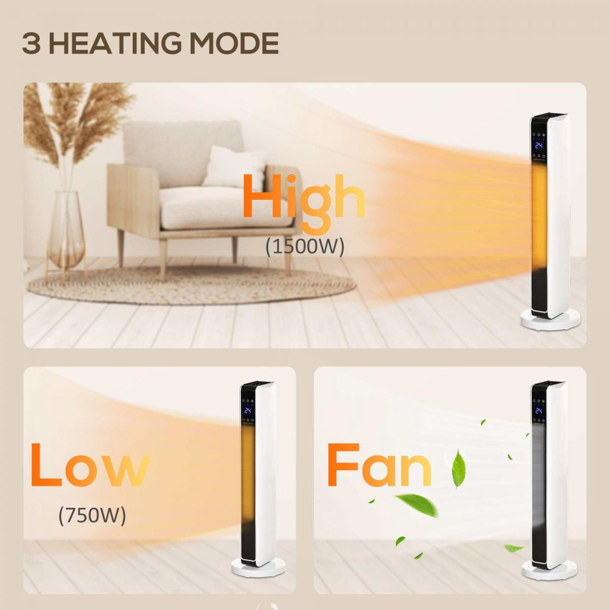 Bild zeigt drei Heizmodi: Hoch (1500W), Niedrig (750W) und Ventilator. Jeder Modus zeigt einen weißen Heizlüfter mit orangefarbenem Schein.