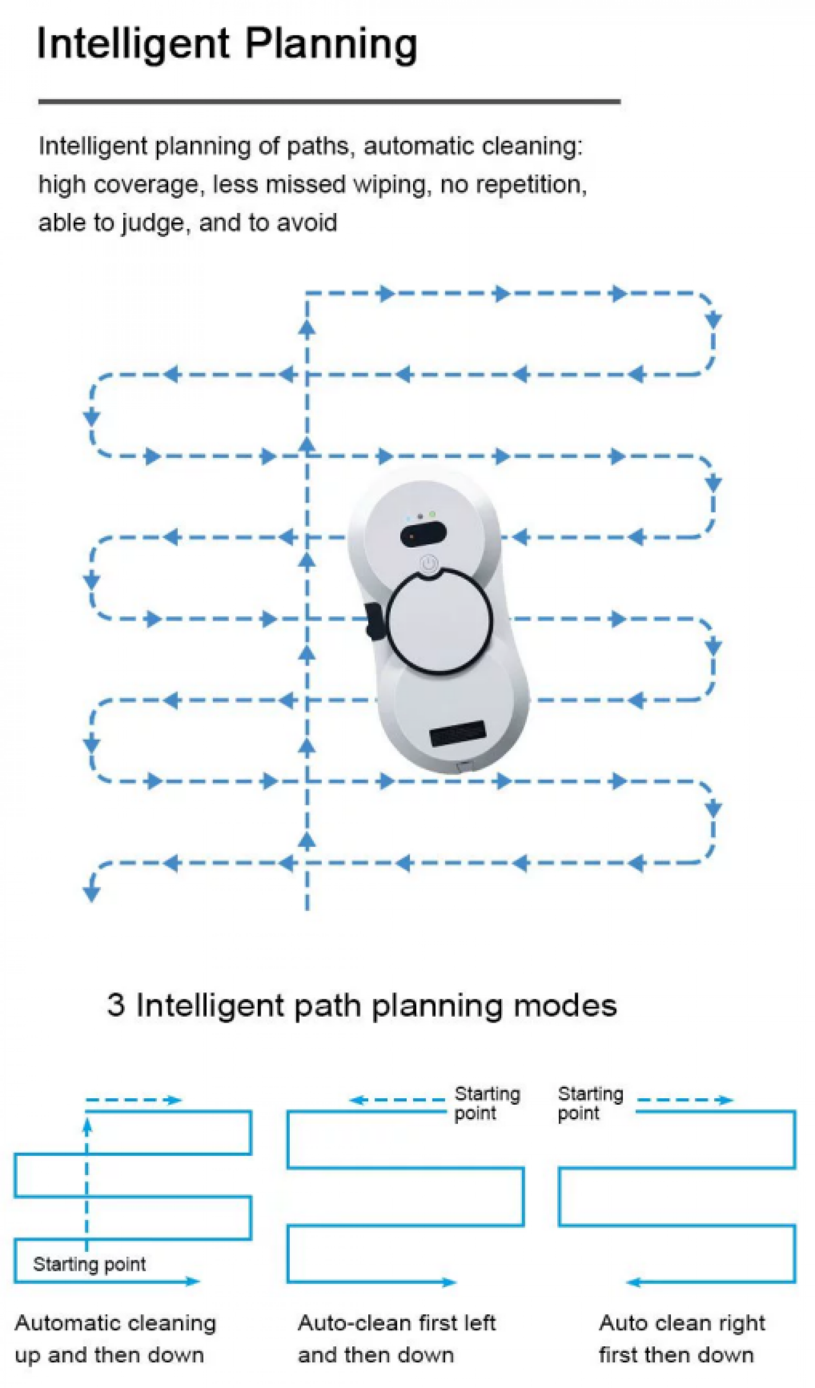 Diagramm eines Roboter-Fensterreinigers mit Reinigungsoptionen. Drei Reinigungsmodi werden mit verschiedenen Ausgangspunkten gezeigt.