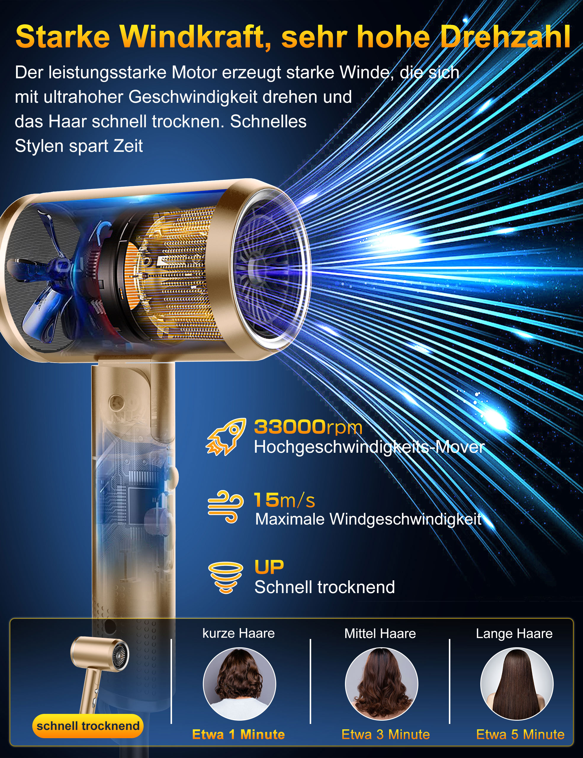 Goldener Haartrockner mit blauen Lichtstreifen, der seine Funktionen zeigt. Text hebt Geschwindigkeit und Trocknungszeiten hervor.