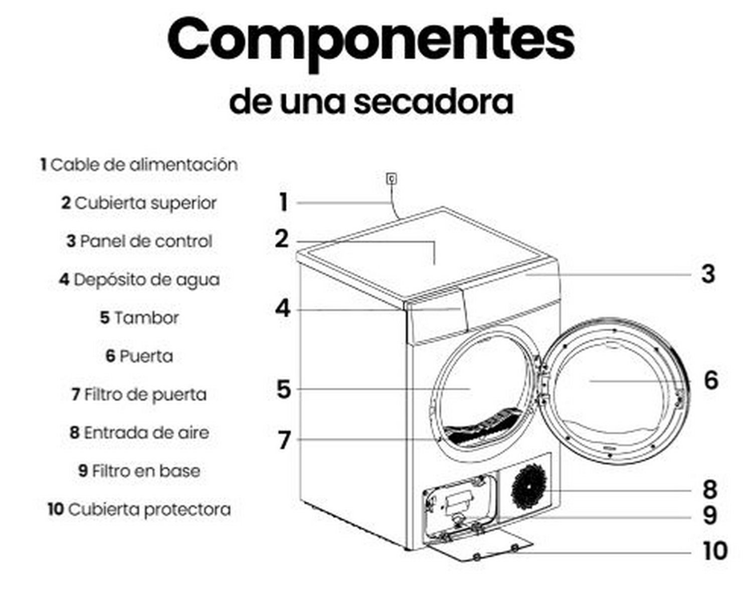 Diagrama de una secadora, que muestra sus componentes. Las etiquetas señalan partes como la puerta, el panel de control y el filtro.