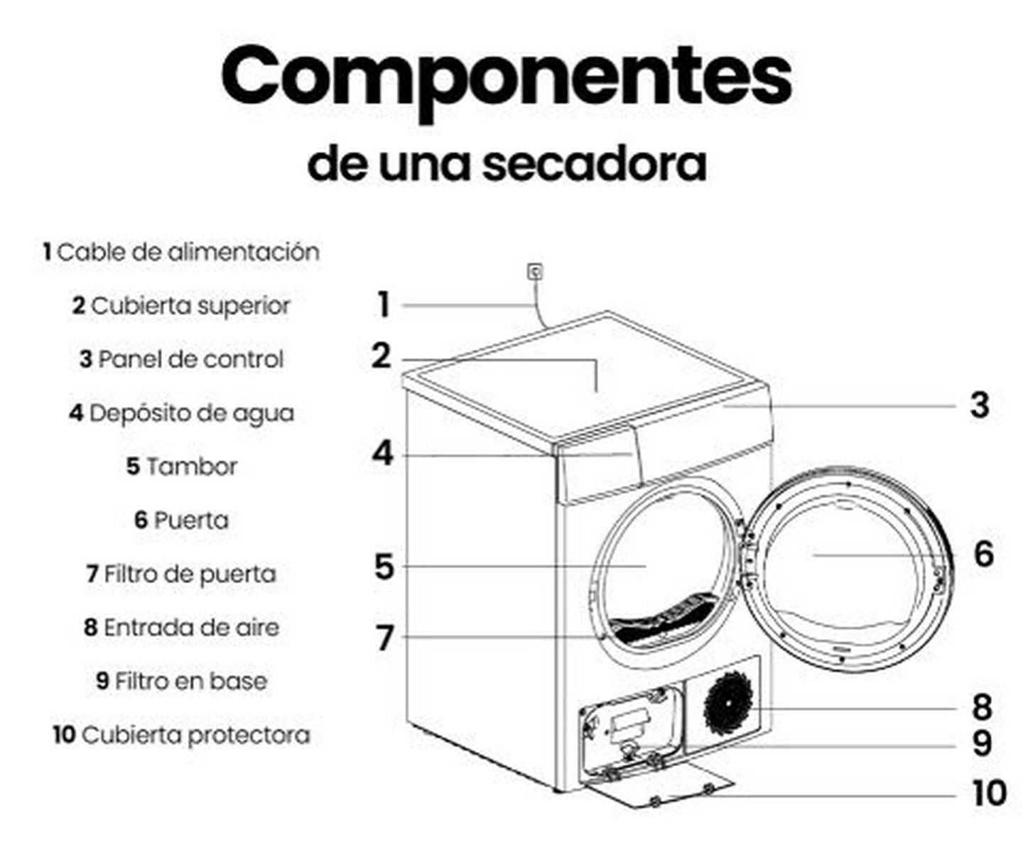 Diagrama de una secadora, etiquetado con sus componentes: cable de alimentación, tapa superior, panel de control, depósito de agua, tambor, puerta, filtro de puerta, entrada de aire.