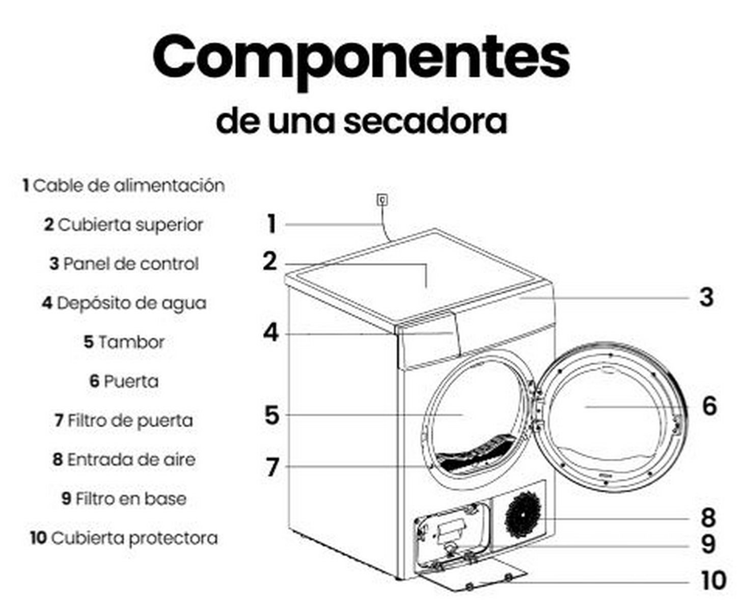 Diagrama de una secadora con componentes etiquetados: cable de alimentación, tapa superior, panel de control, depósito de agua, tambor, puerta, filtro de puerta, entrada de aire, filtro base y cubierta.