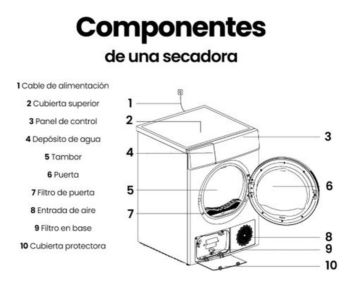 Diagrama de una secadora con componentes numerados: cable de alimentación, tapa superior, panel de control, depósito de agua, tambor, puerta, filtro, entrada de aire, filtro base, cubierta.