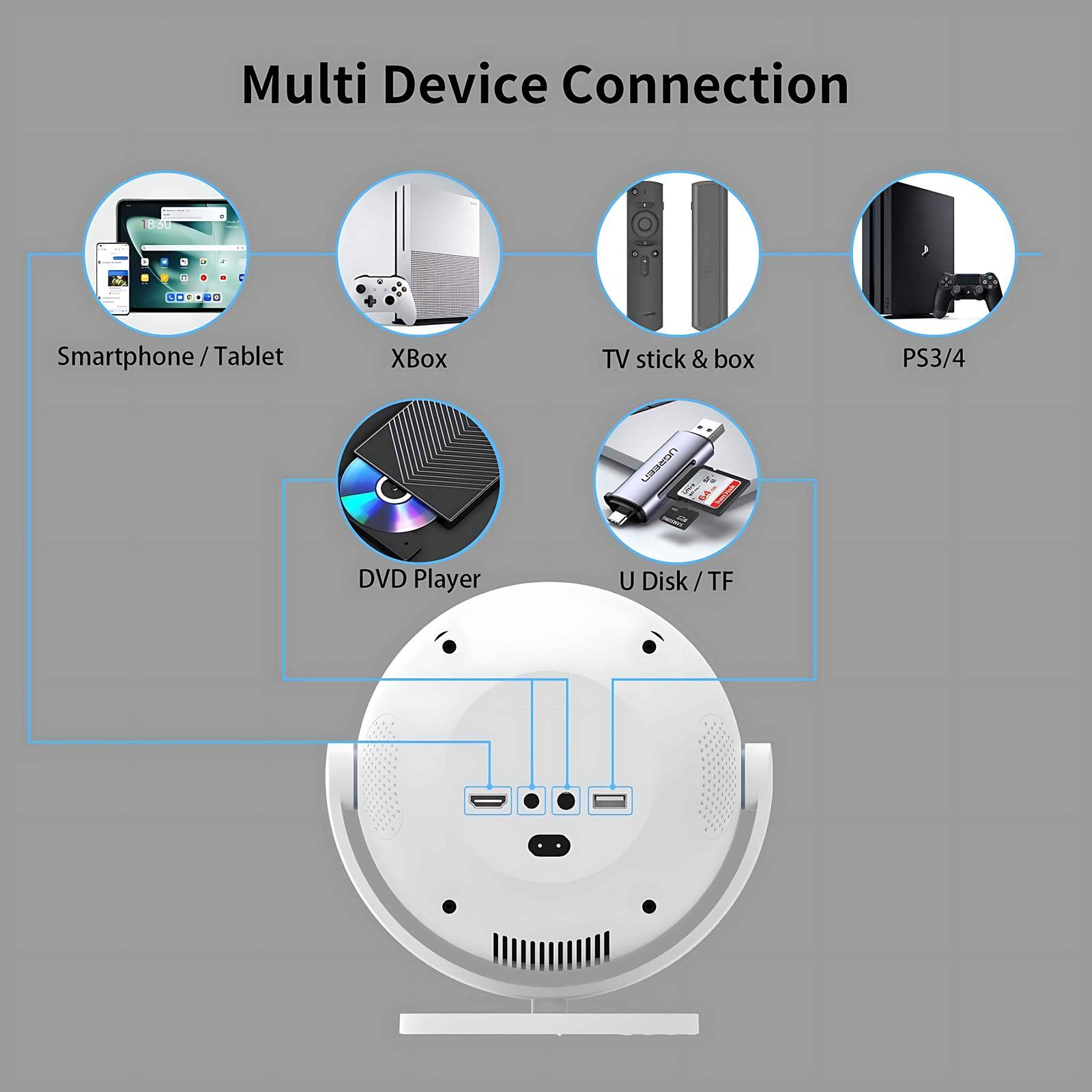 Diagramm zur Multi-Geräte-Verbindung: Smartphone, Xbox, TV-Stick, PS3/4, DVD-Player und U-Disk mit einem weißen Gerät verbunden.