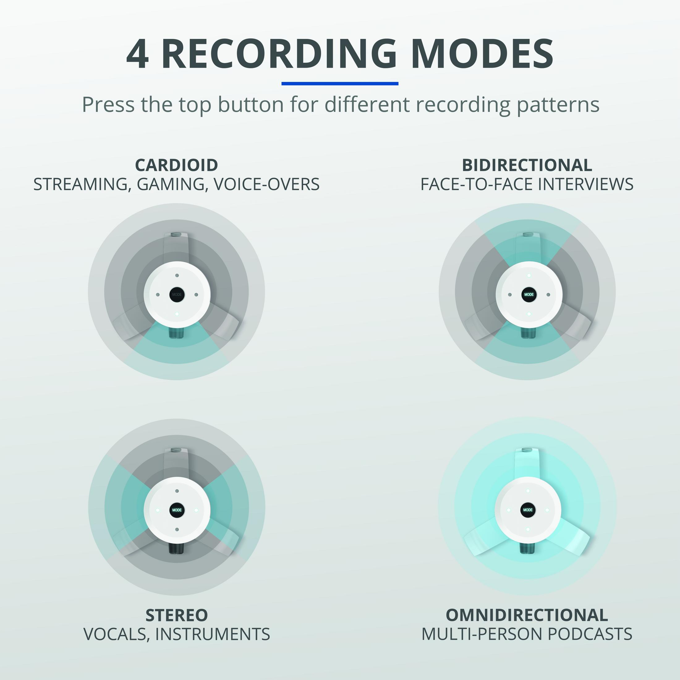 Schemat pokazujący 4 tryby nagrywania: kardioidalny, dwukierunkowy, stereo i dookólny, z powiązanymi przypadkami użycia.