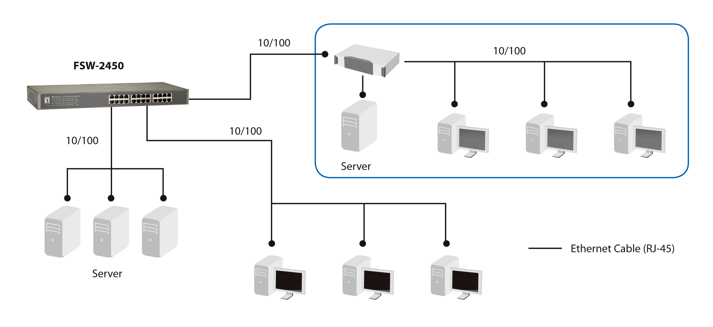 Diagram van netwerkcomponenten: switch, servers en computers verbonden via Ethernet-kabels. Gelabeld als Ethernetkabel (RJ-45).