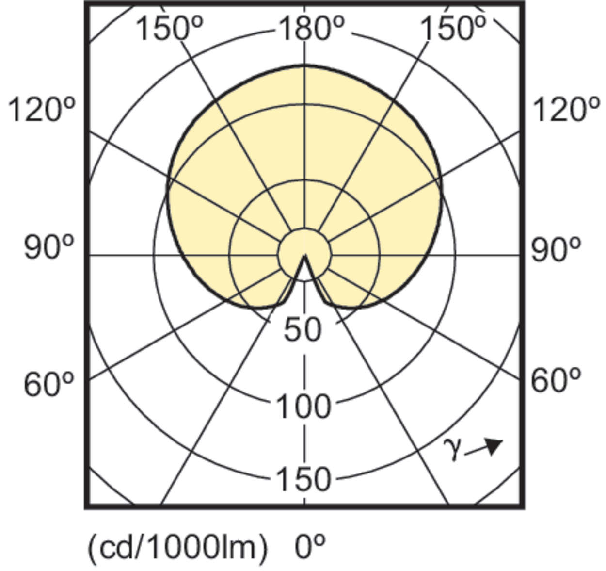 Un diagramma di distribuzione della luce. Cerchi concentrici e linee radiali definiscono gli angoli. Una forma gialla mostra la distribuzione.