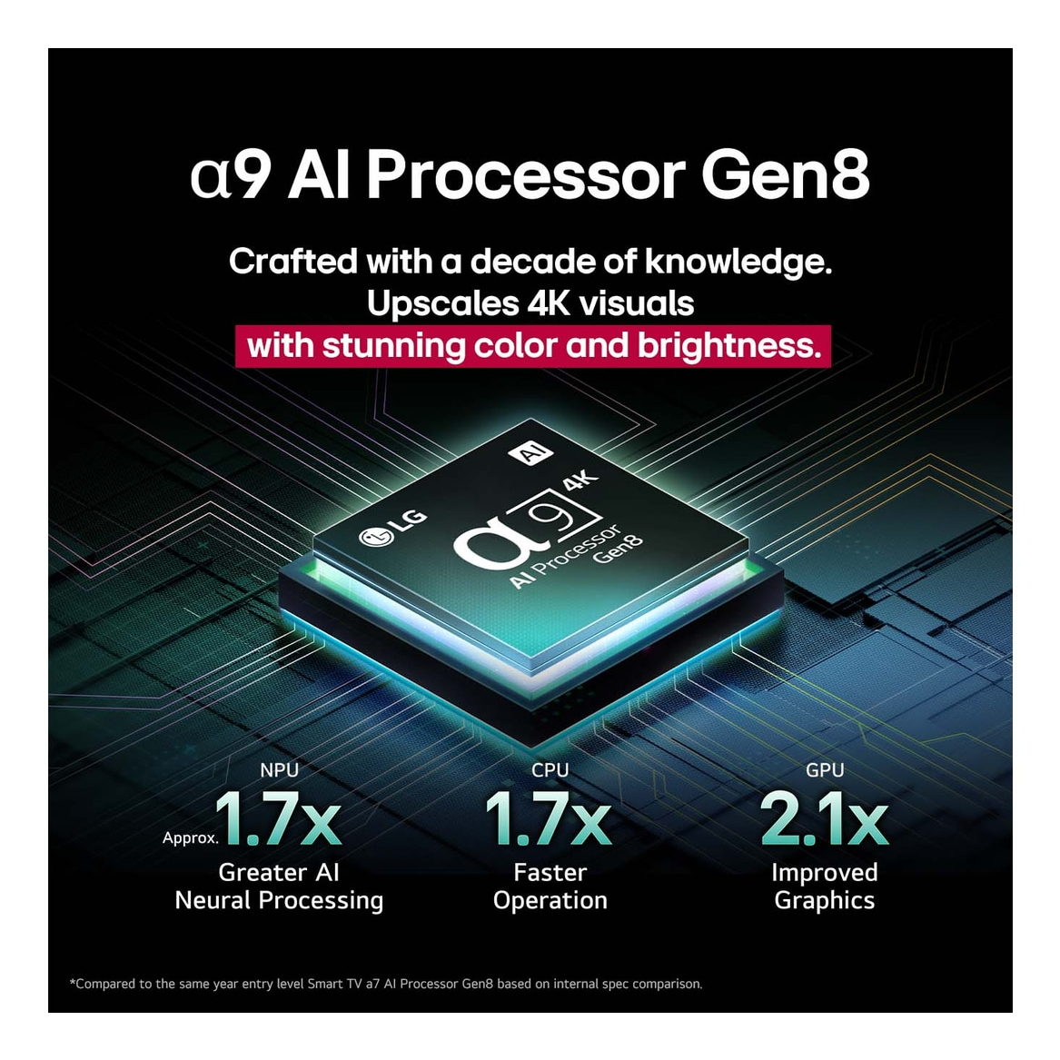 Obraz przedstawia a9 AI Processor Gen8. Tekst podkreśla wizualizacje 4K i kolor. Statystyki: NPU 1.7x, CPU 1.7x, GPU 2.1x. Logo LG widoczne.