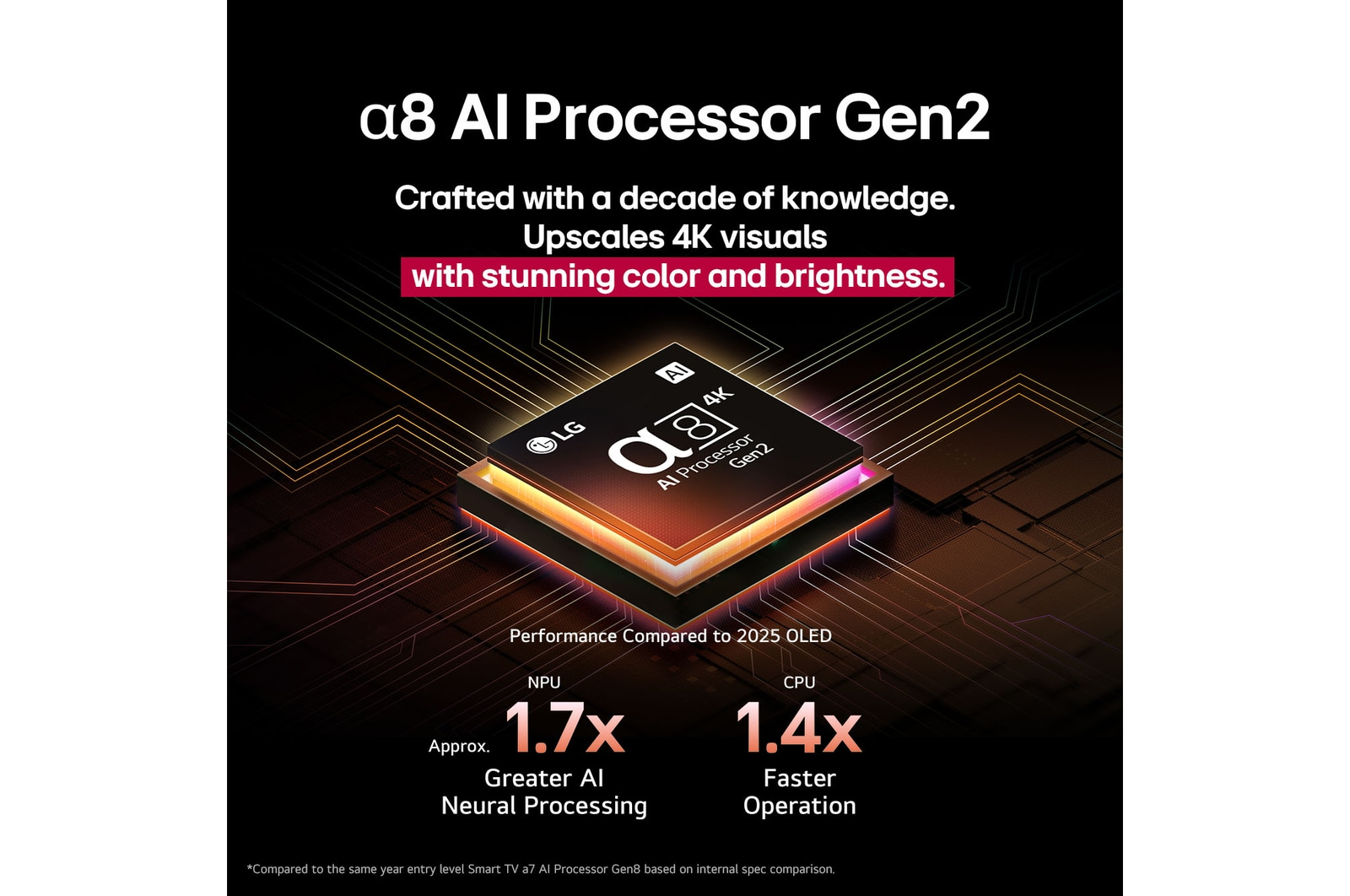 Görsel, a8 AI Processor Gen2'yi gösteriyor. Bilgi birikimiyle üretilmiş, 4K görselleri çarpıcı renk ve parlaklıkla geliştiriyor.
