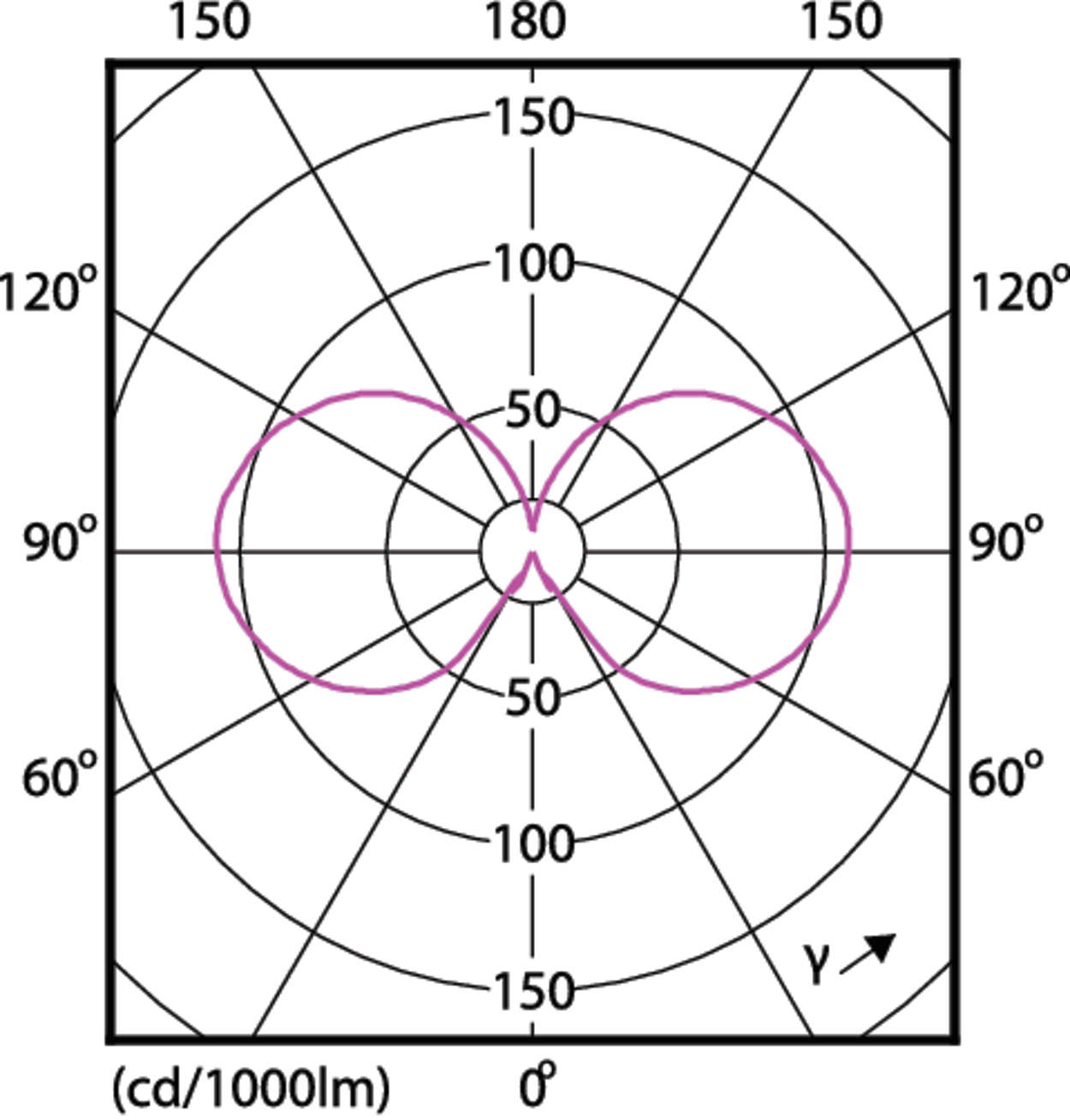 Un grafico polare con cerchi concentrici e linee radiali. Una curva rosa forma due lobi simmetrici. Sono presenti numeri e indicatori di gradi.