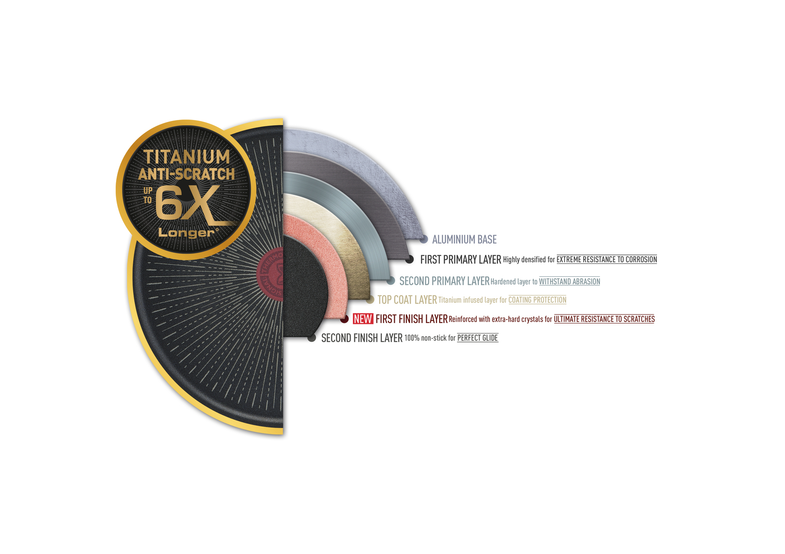 Przekrój patelni pokazuje warstwy: podstawa aluminiowa, warstwa pierwotna, warstwa utwardzona, warstwa wierzchnia, nowe wykończenie, warstwa nieprzywierająca.