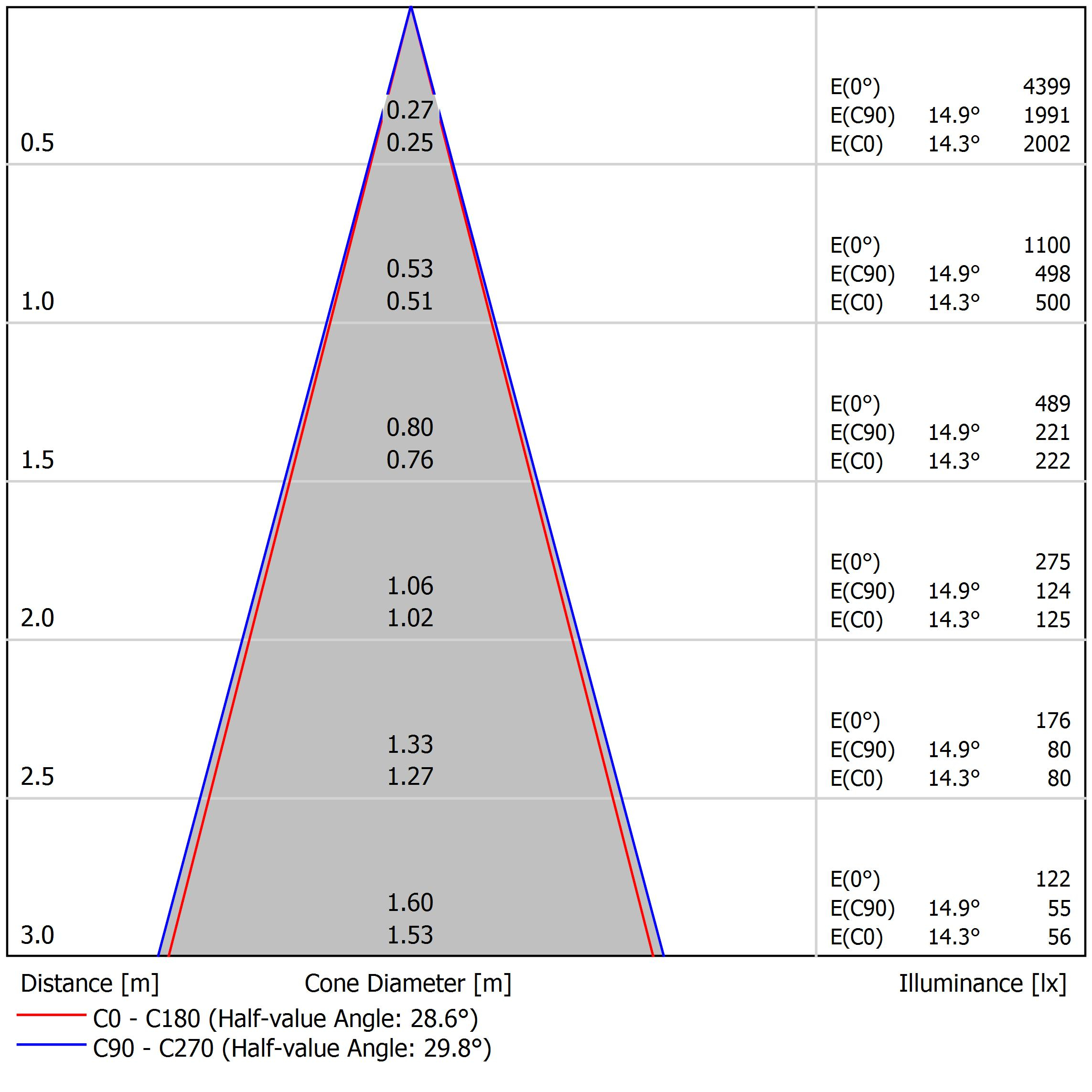 Un grafico mostra l'illuminamento. Un cono rappresenta la distribuzione della luce, con la distanza e il diametro del cono sugli assi, e i valori.
