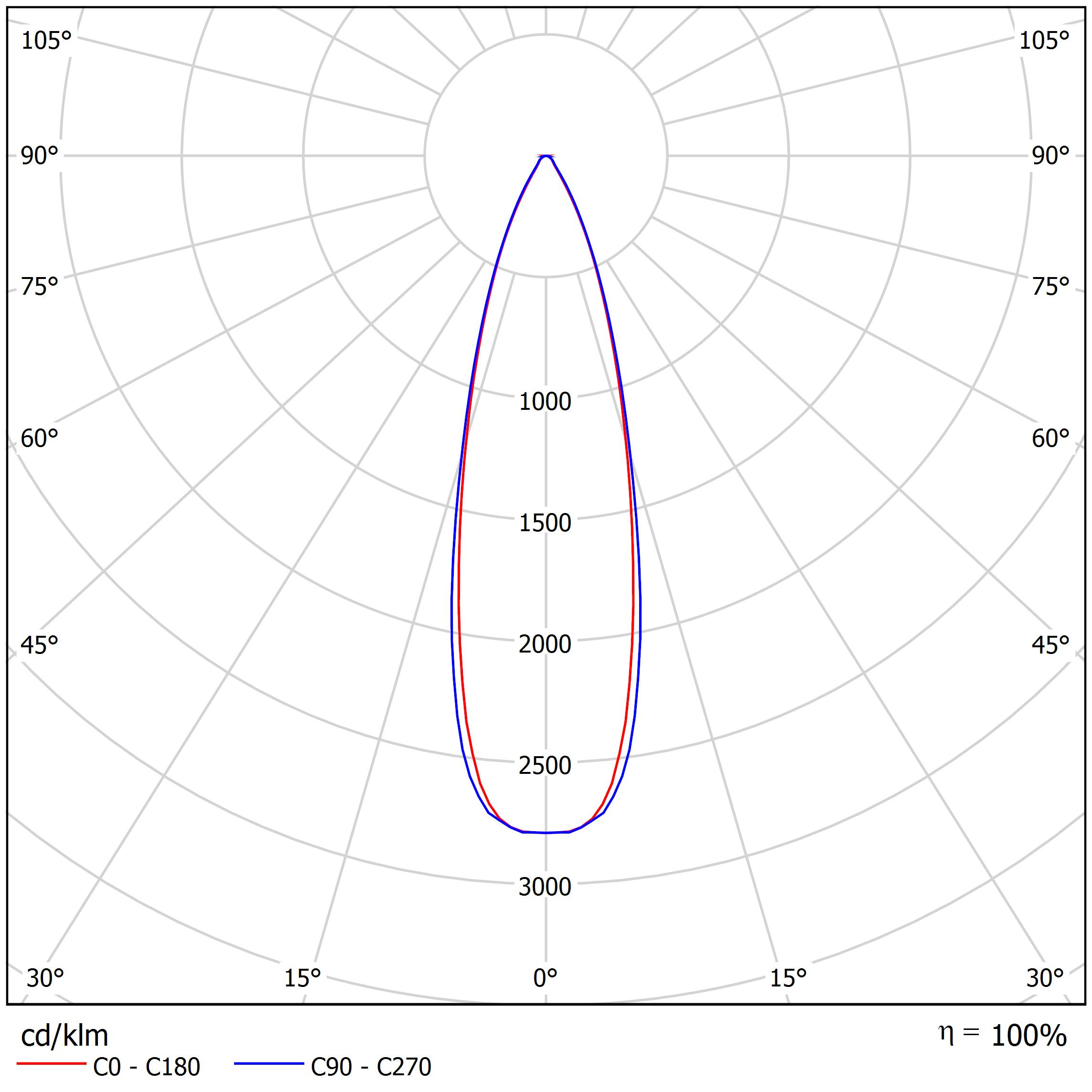 Un grafico polare con linee rosse e blu. Il grafico illustra la distribuzione della luce, mostrando angoli e livelli di intensità.