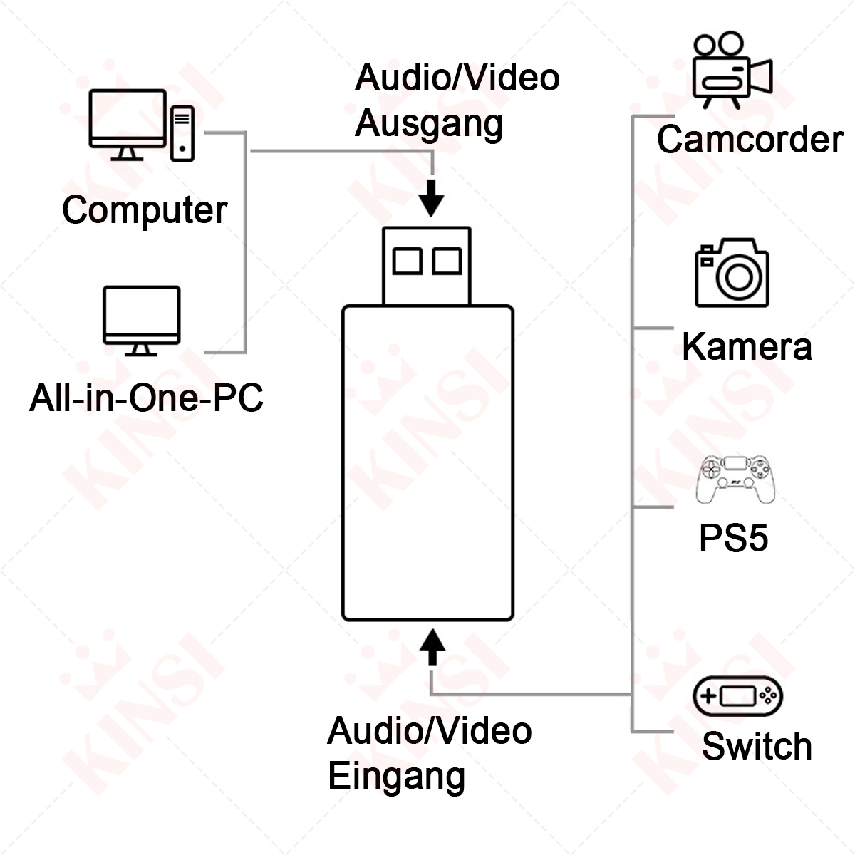 Diagramm, das ein USB-Gerät zeigt, das mit Computer, All-in-One-PC, Camcorder, Kamera, PS5 und Switch verbunden ist, mit Audio-/Video-Ein-/Ausgang.