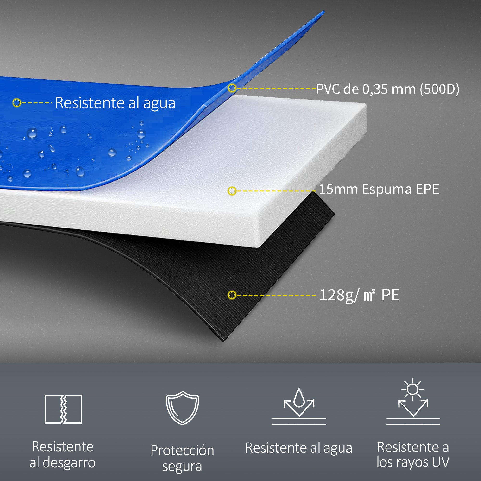 Diagrama de material en capas: PVC azul, espuma blanca y PE negro. Etiquetas: resistente al agua, resistente al desgarro, protección segura, resistente a los rayos UV.