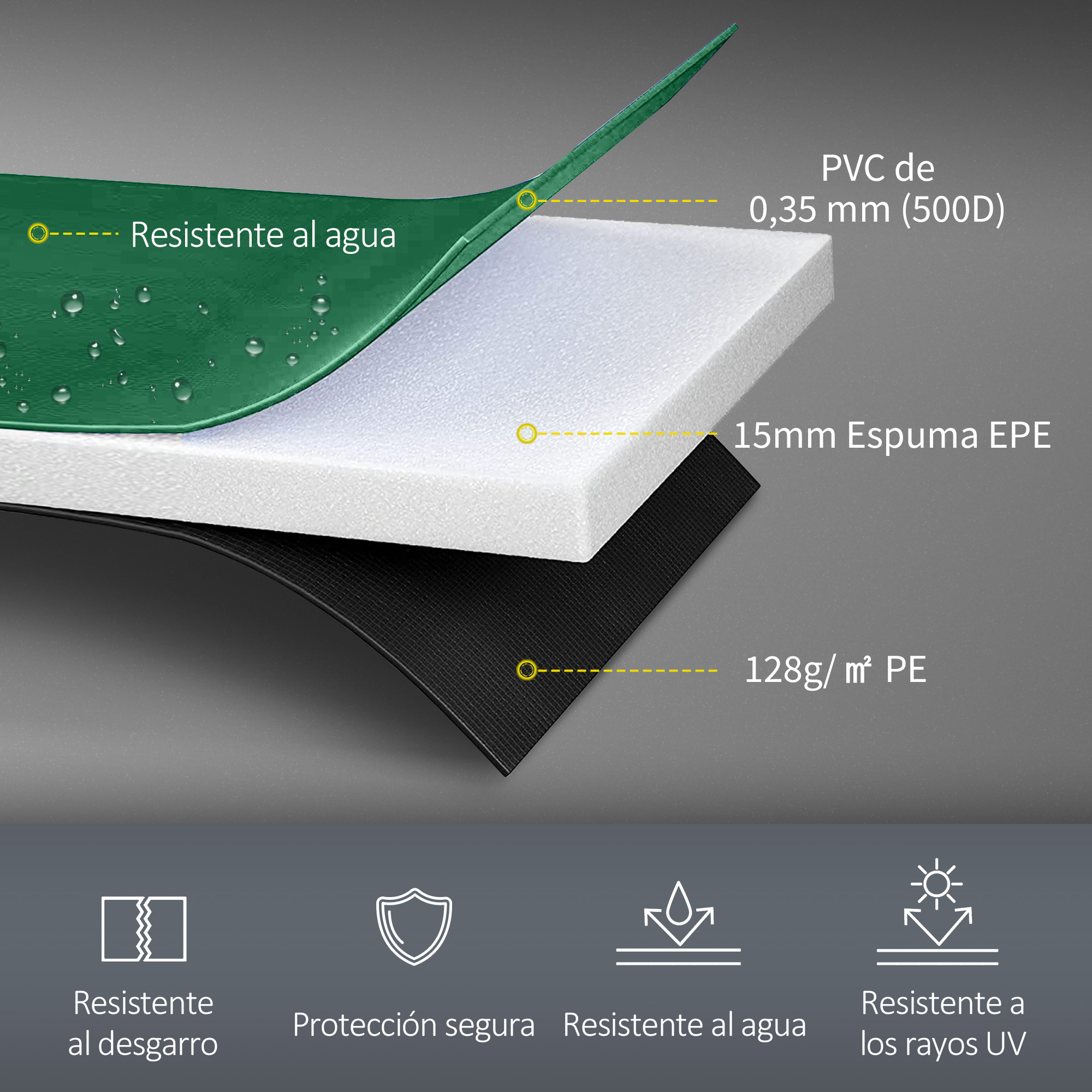 Diagrama de capas de material: PVC verde, espuma blanca y PE negro. Etiquetas detallan resistencia al agua, desgarro y protección UV.