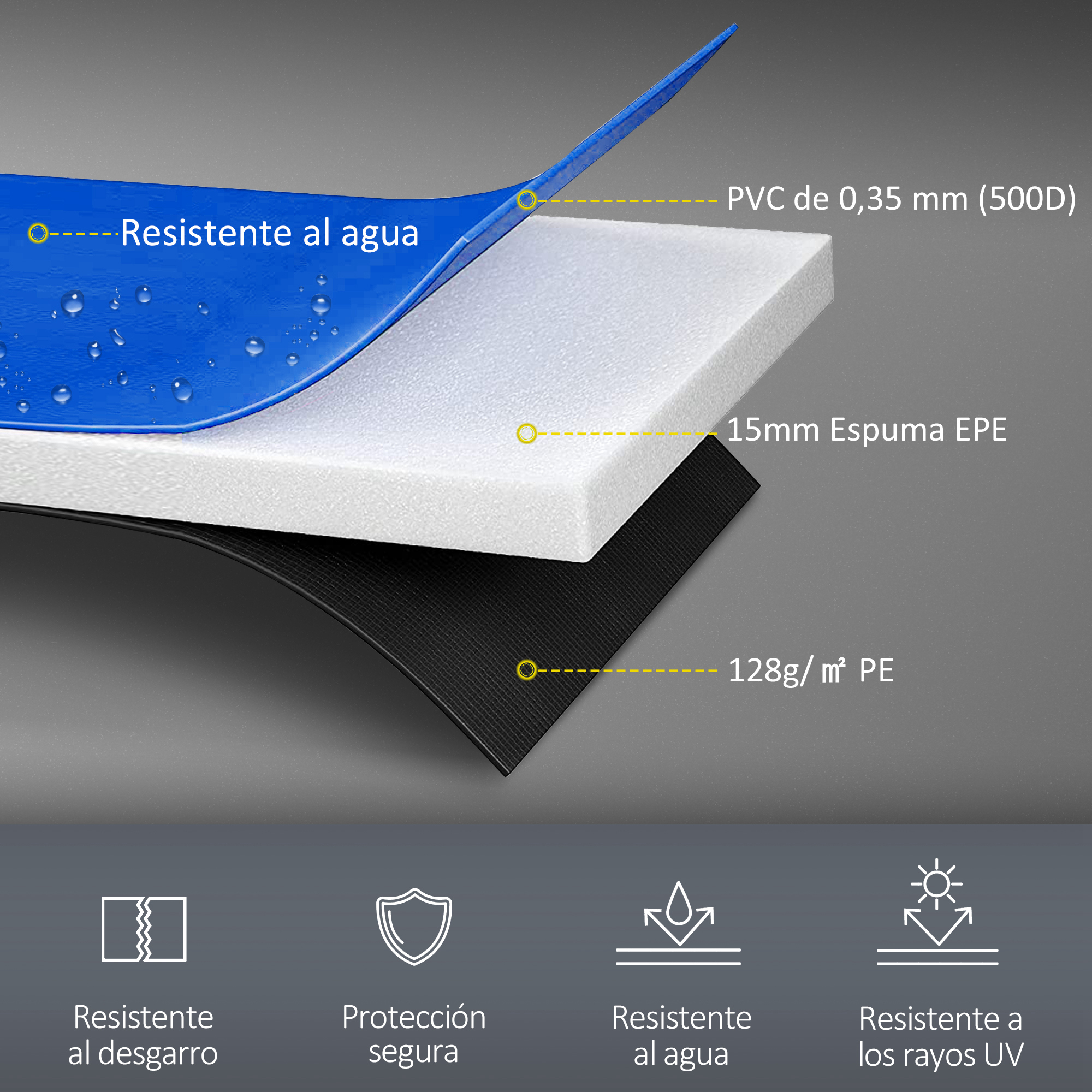 La imagen muestra capas de materiales: PVC azul, espuma blanca y PE negro. El texto indica resistencia al agua, al desgarro y a los rayos UV.