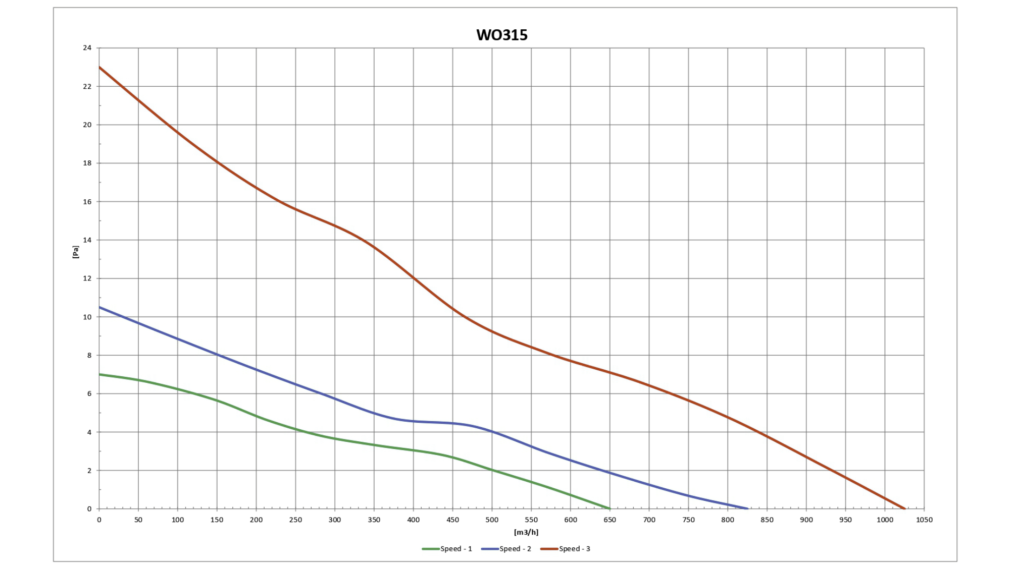 Un grafico mostra le prestazioni della ventola. Tre linee colorate rappresentano le velocità 1, 2 e 3. L'asse Y è Pa e l'asse X è m3/h.