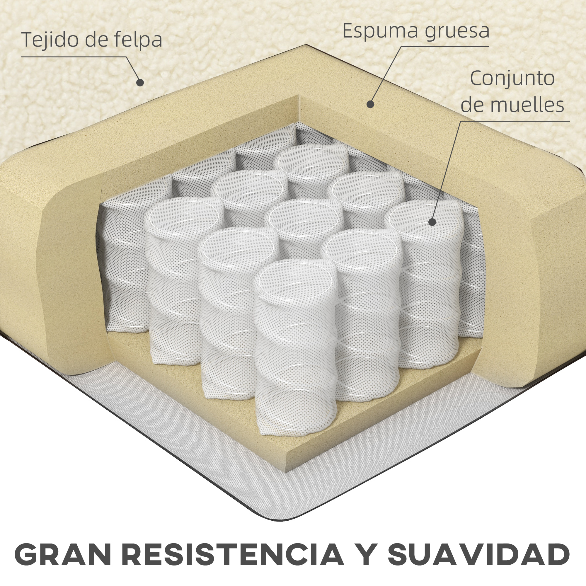 Corte transversal de un colchón. Muestra capas de espuma, tela y resortes. Las etiquetas de texto indican las partes del colchón.