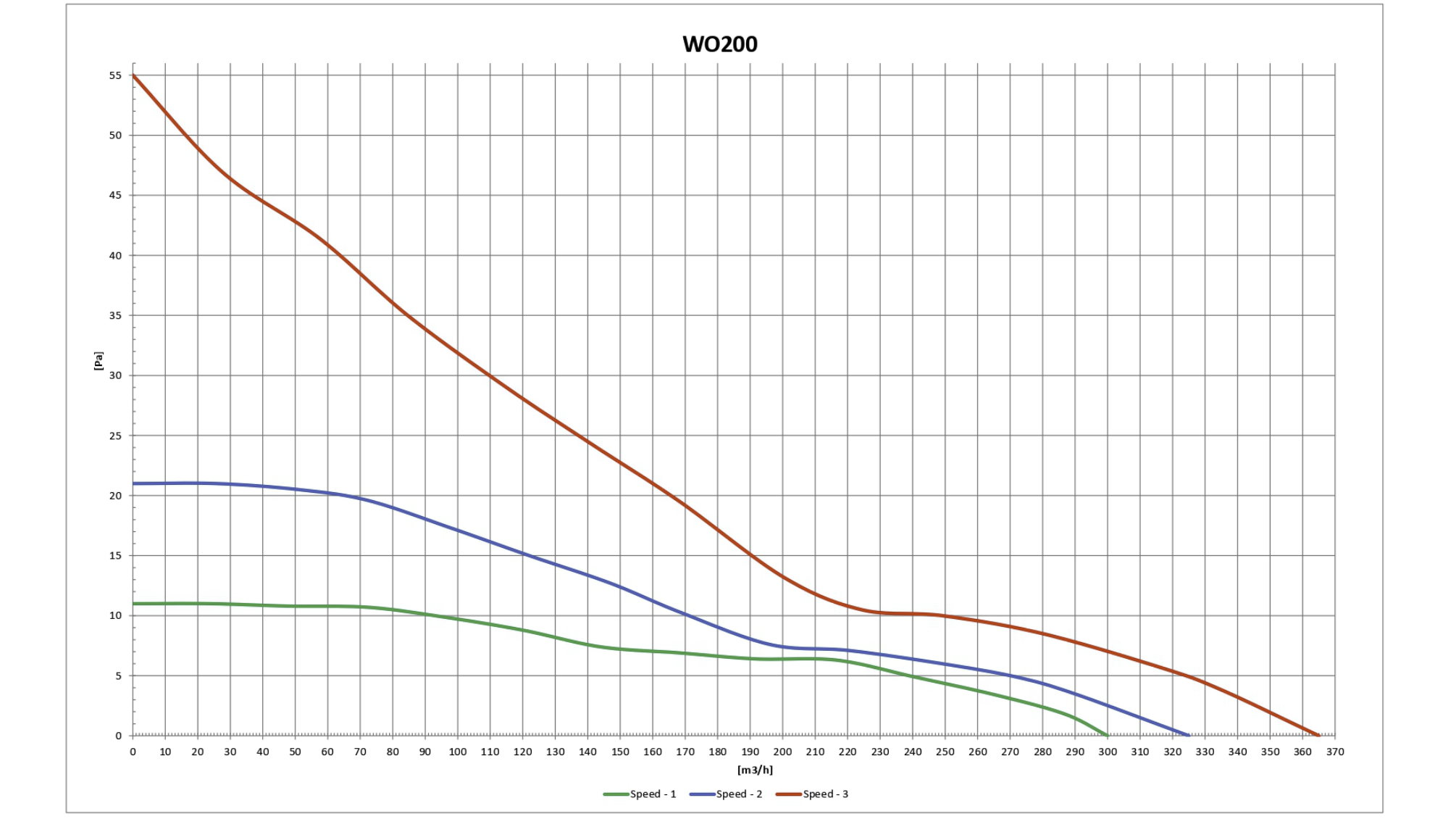Un grafico che mostra la pressione (Pa) rispetto alla portata (m3/h). Tre linee colorate rappresentano diverse velocità.