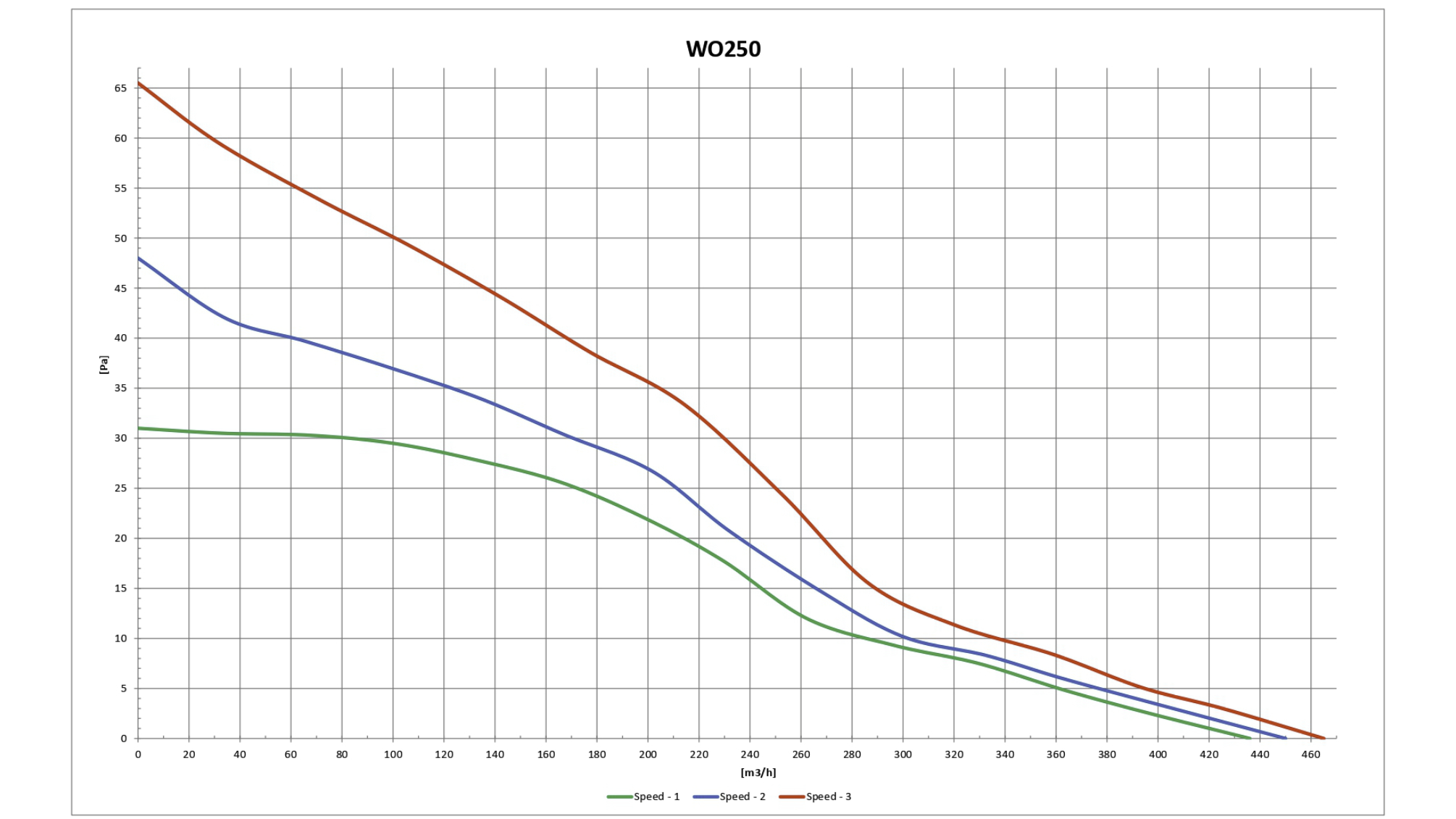 Un grafico con tre linee colorate che mostra la relazione tra pressione (Pa) e portata (m3/h) per un dispositivo WO250.
