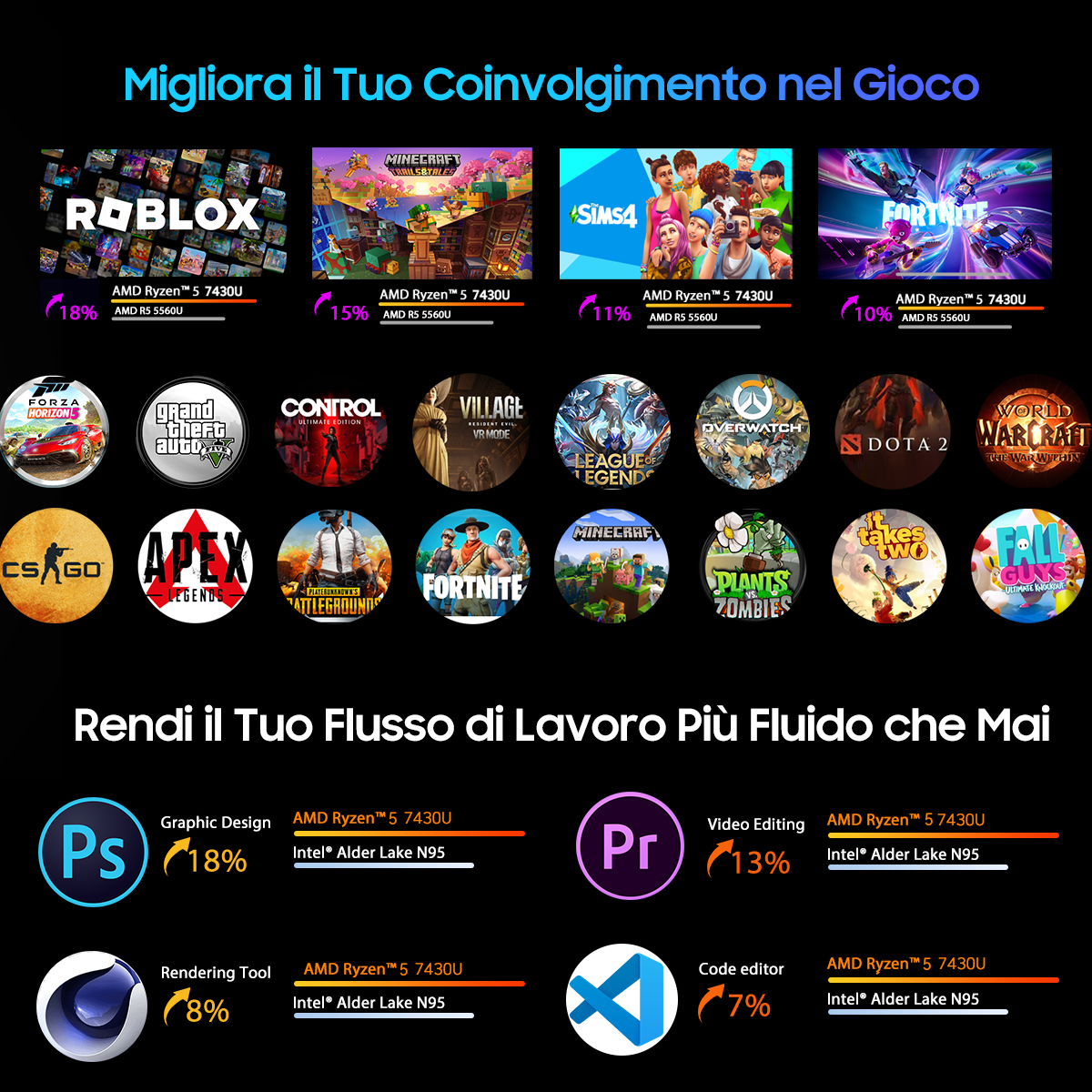 L'immagine mostra i loghi di giochi come Roblox, Minecraft, Fortnite e Sims 4, con dettagli sulle prestazioni. Anche i loghi del software di progettazione.