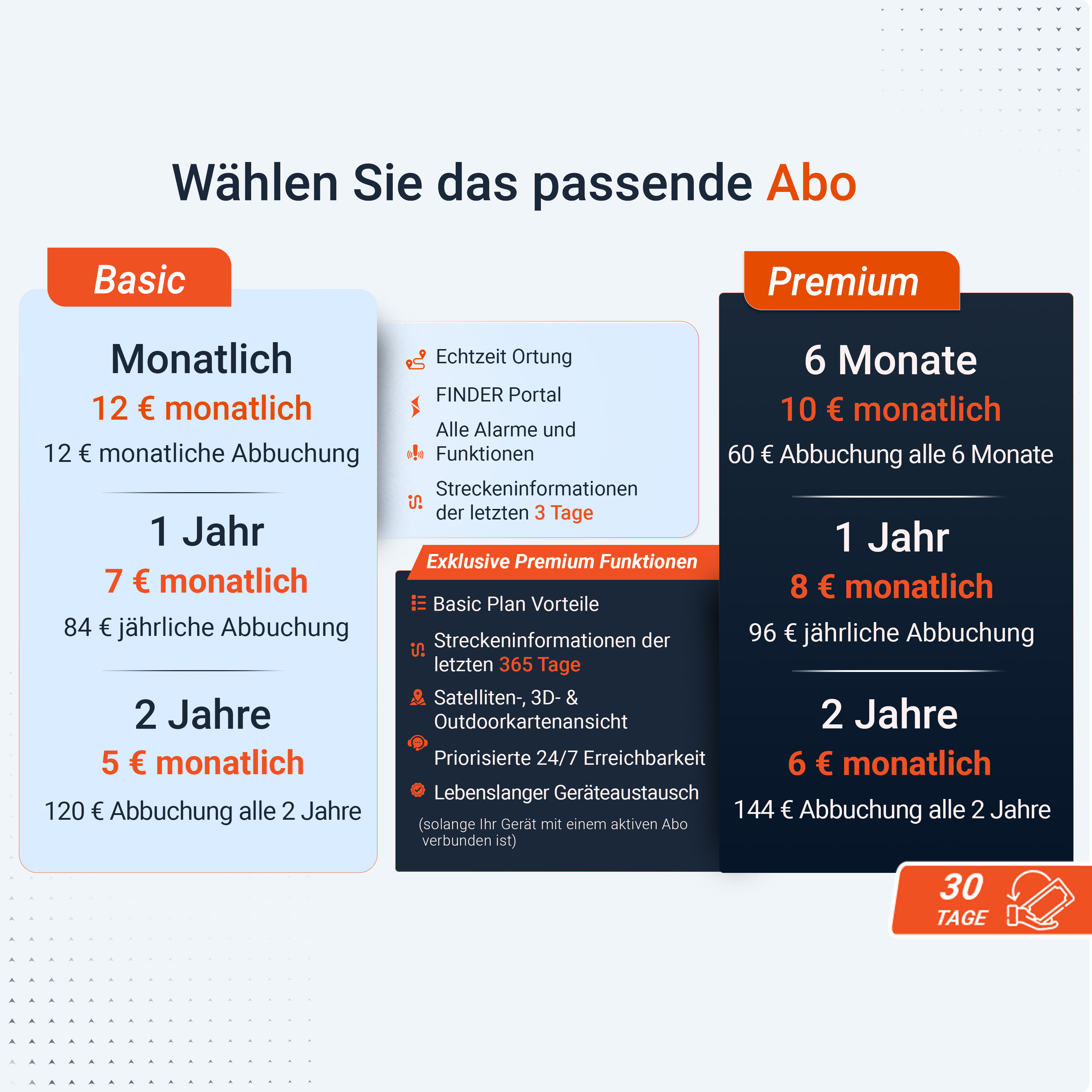 Infografik mit Abonnementoptionen: Basic und Premium. Basic bietet monatliche, jährliche und 2-Jahres-Pläne. Premium bietet ähnliche Optionen.
