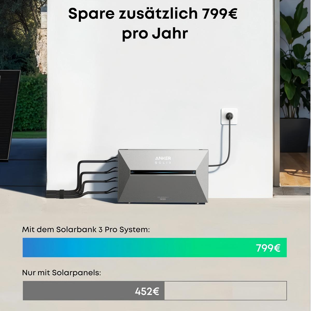 Anker Solix Gerät mit Kabeln, eine Steckdose und Text, der Einsparungen von 799€ pro Jahr mit dem Solarbank 3 Pro System anzeigt.