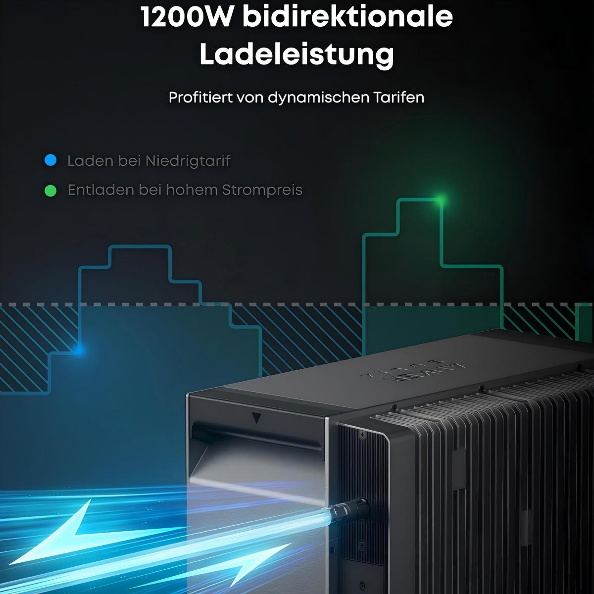 Das Bild zeigt ein schwarzes Gerät mit blauem Energiefluss. Der Text enthält '1200W bidirektionales Laden' und Infos zu dynamischen Tarifen.