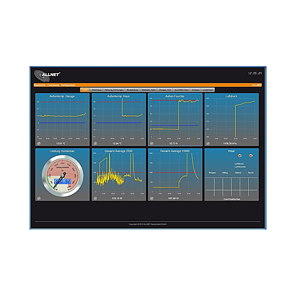Una dashboard che mostra grafici di temperatura, umidità e consumo energetico, con letture numeriche e un indicatore.