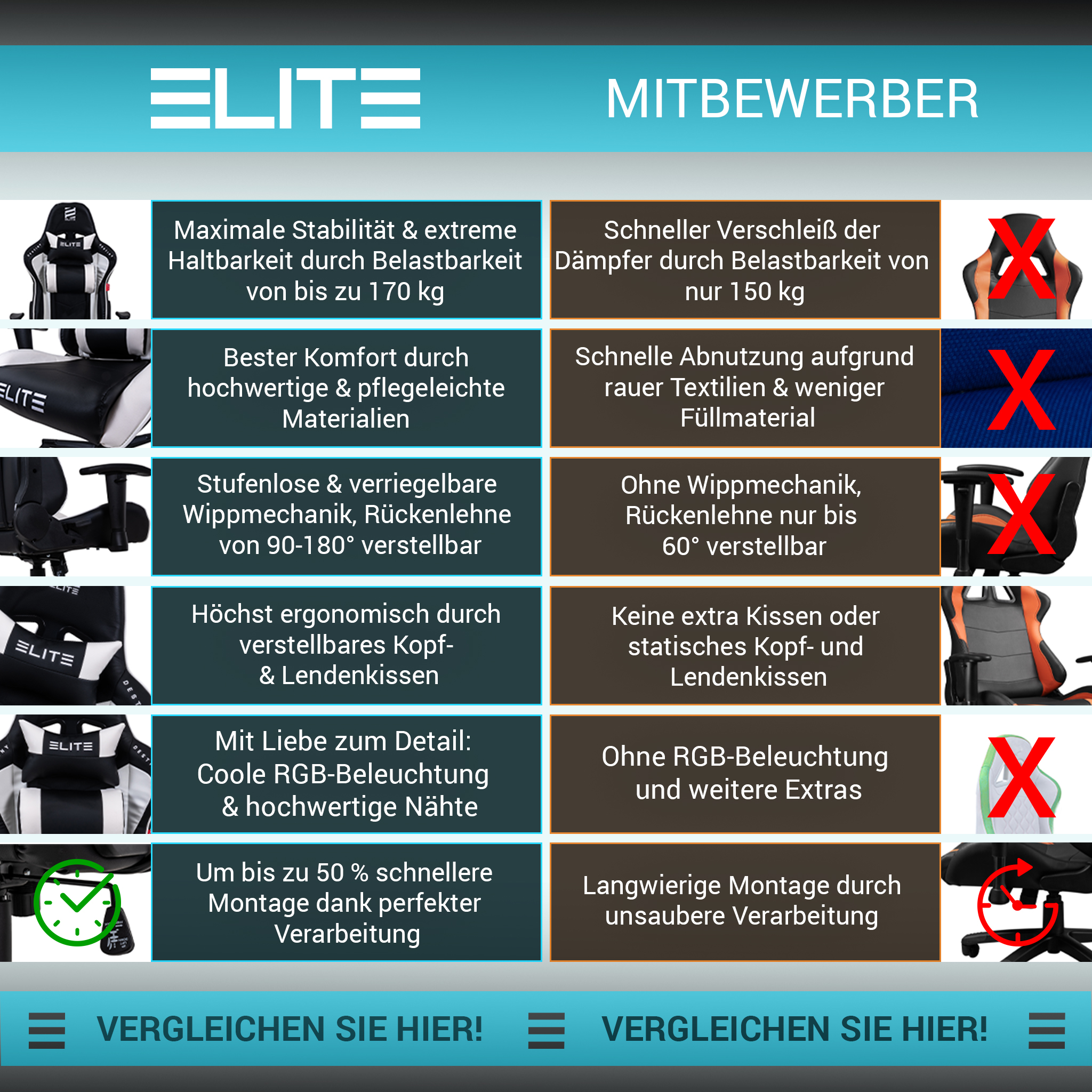 Vergleichstabelle der ELITE-Gaming-Stuhlfunktionen mit denen des Wettbewerbers. Enthält Details zu Stabilität, Materialien und ergonomischem Design.