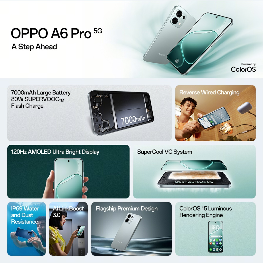 Une publicité pour le téléphone OPPO A6 Pro 5G. Les caractéristiques incluent la batterie, l'écran et le design. Des personnes sont montrées en train d'utiliser le téléphone.