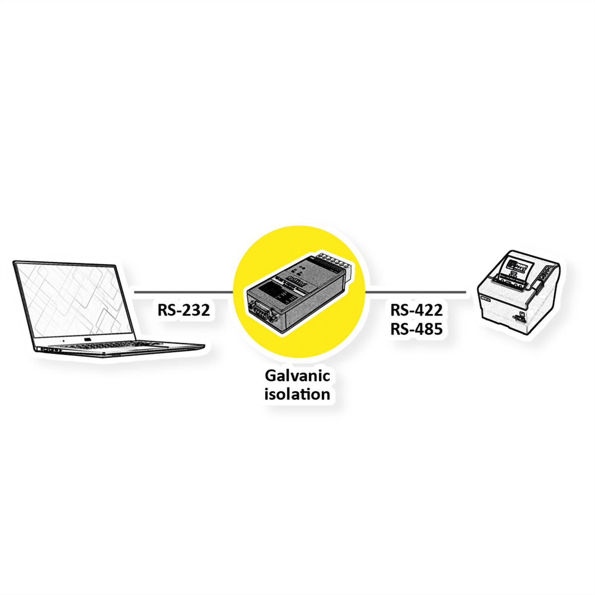 Diagramm mit Laptop, Gerät im gelben Kreis mit 'Galvanische Trennung' und Drucker, verbunden durch Linien.