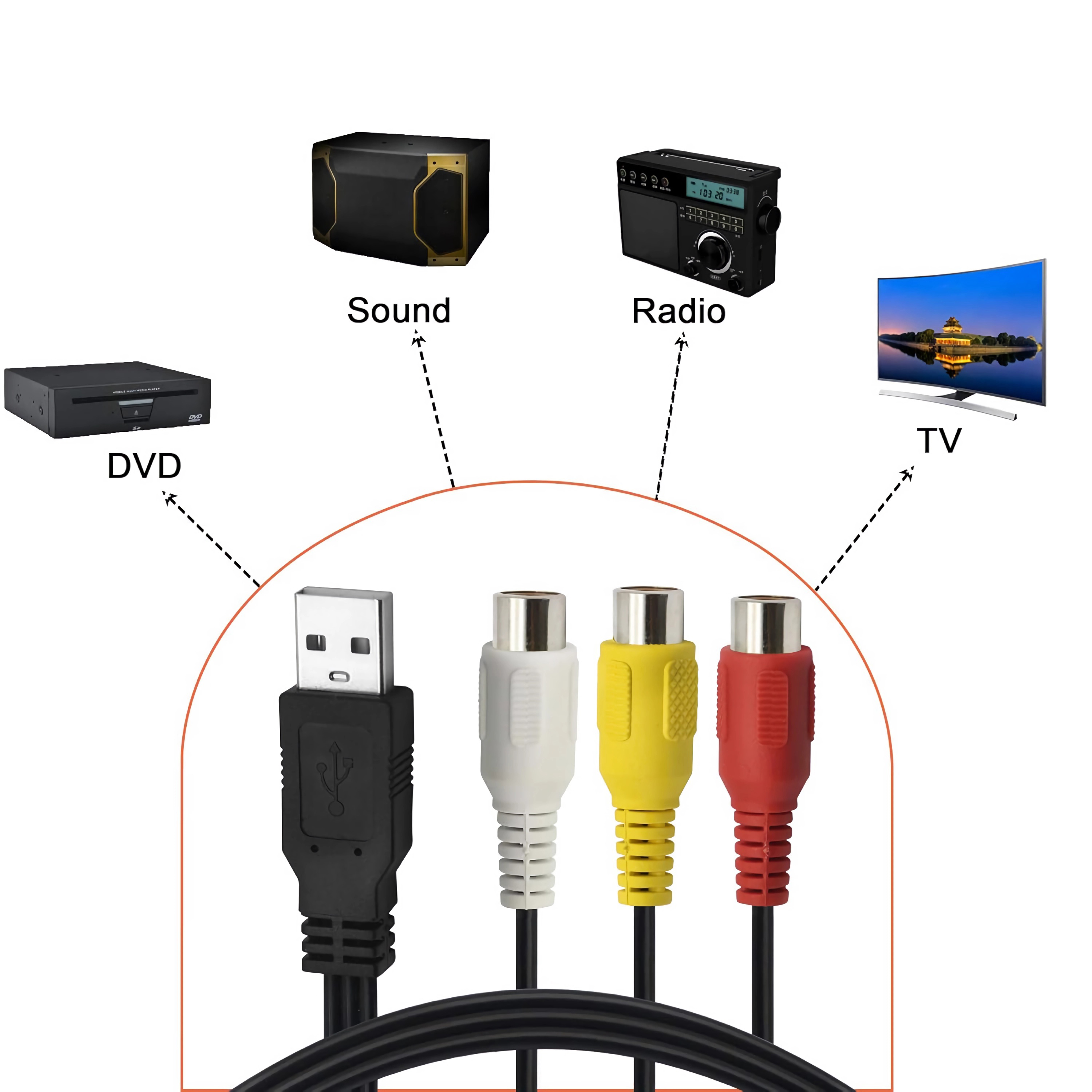 Das Bild zeigt ein USB-Kabel, Cinch-Kabel und elektronische Geräte mit den Bezeichnungen Sound, Radio, TV und DVD-Player.