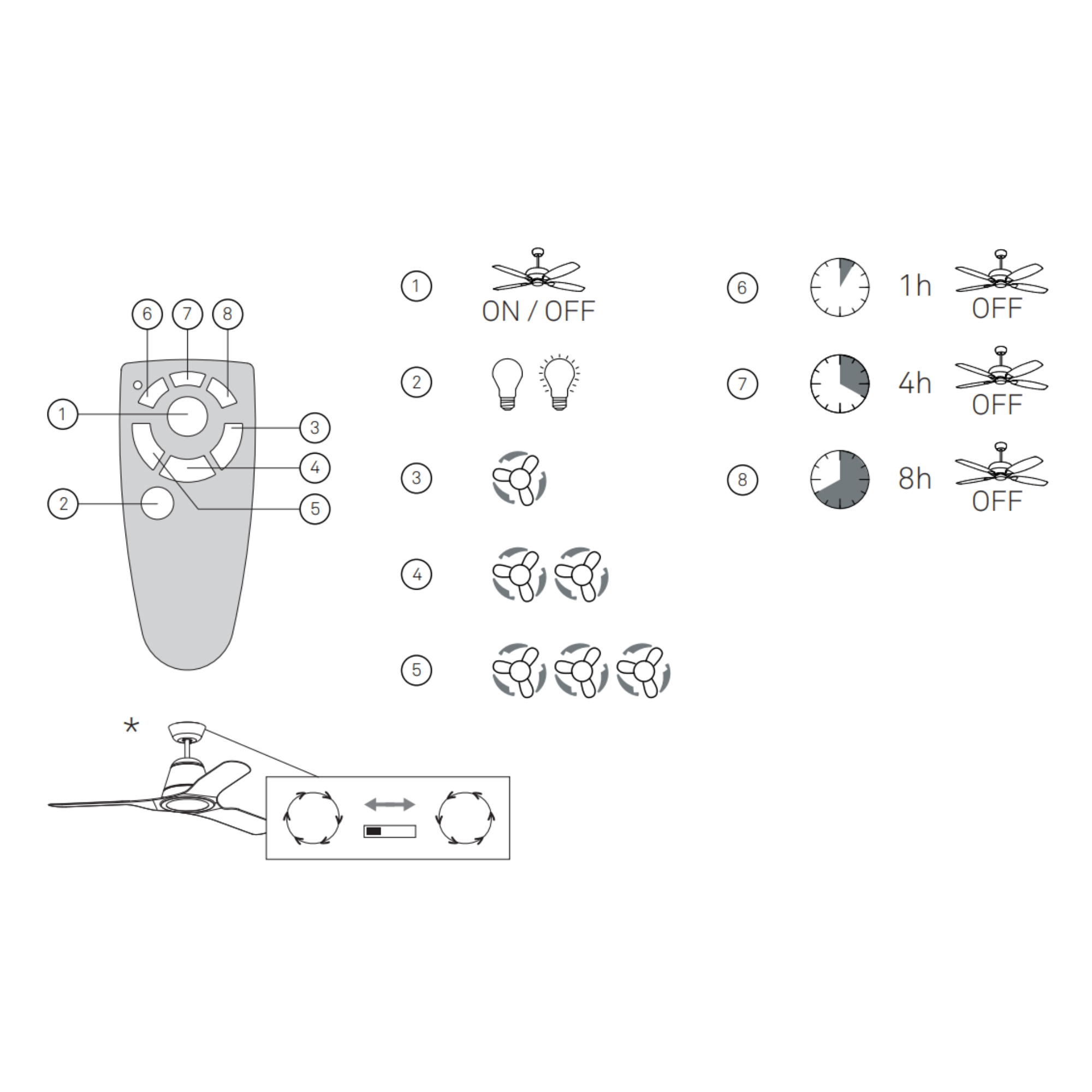 Diagramm einer Deckenventilator-Fernbedienung und Lüfterbetriebsarten, einschließlich Ein/Aus, Licht und Geschwindigkeitsoptionen.