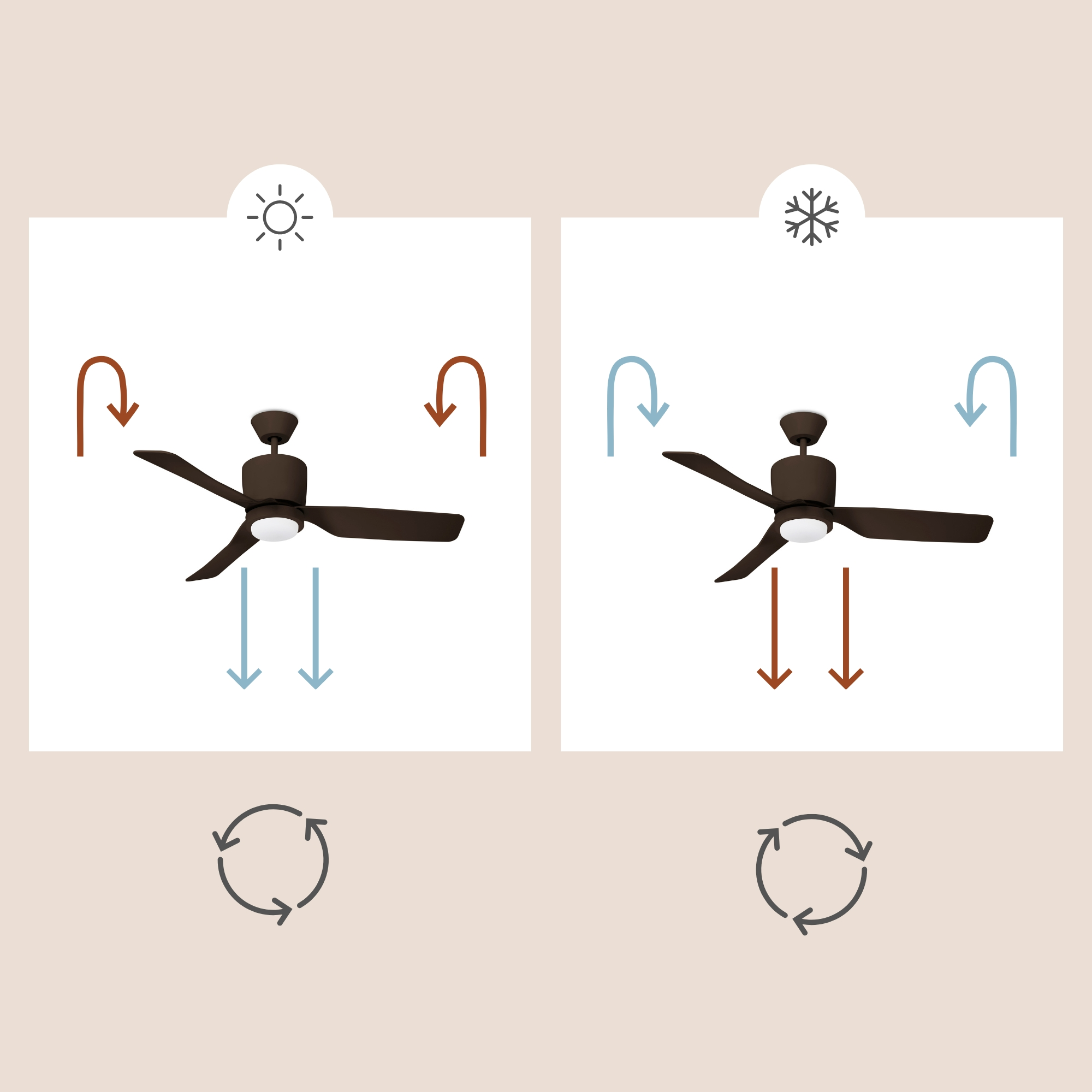 Diagramm zeigt Lüfterbetrieb. Links: Sonne, Pfeile nach unten. Rechts: Schneeflocke, Pfeile nach oben. Pfeile zeigen Luftrichtung. Unten: Lüfterrichtung.