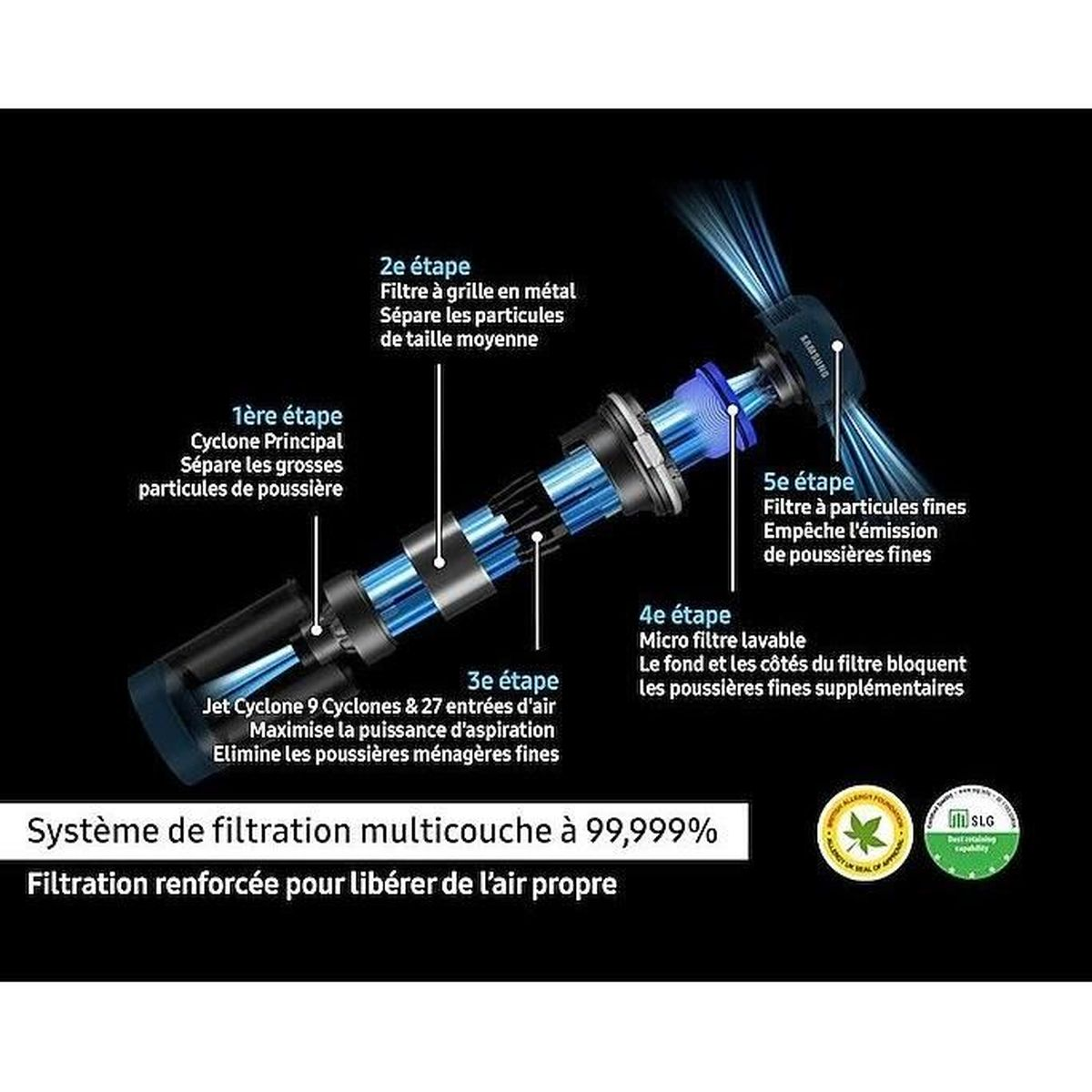 Diagrama de un sistema de filtración multicapa, mostrando las diferentes etapas de filtración dentro de una aspiradora.