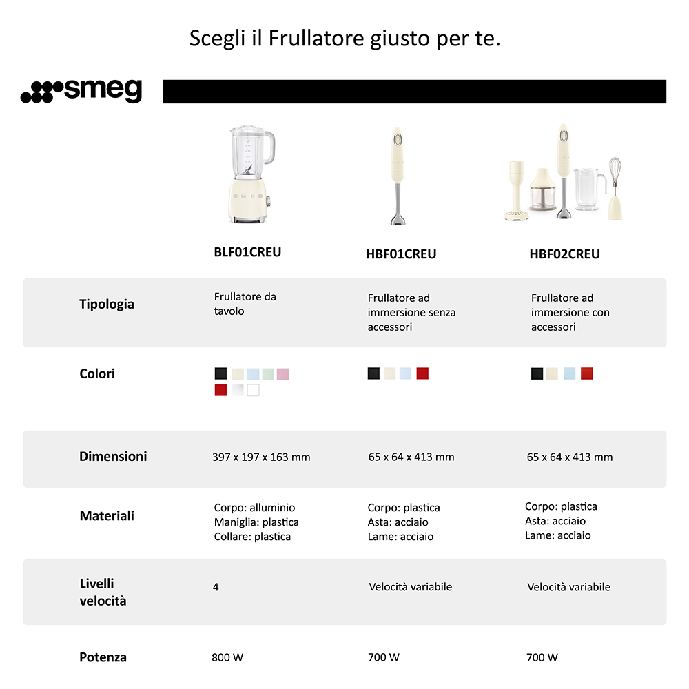 Comparación de productos Smeg: batidora, batidora de inmersión y batidora de inmersión con accesorios. Especificaciones incluyen dimensiones y materiales.