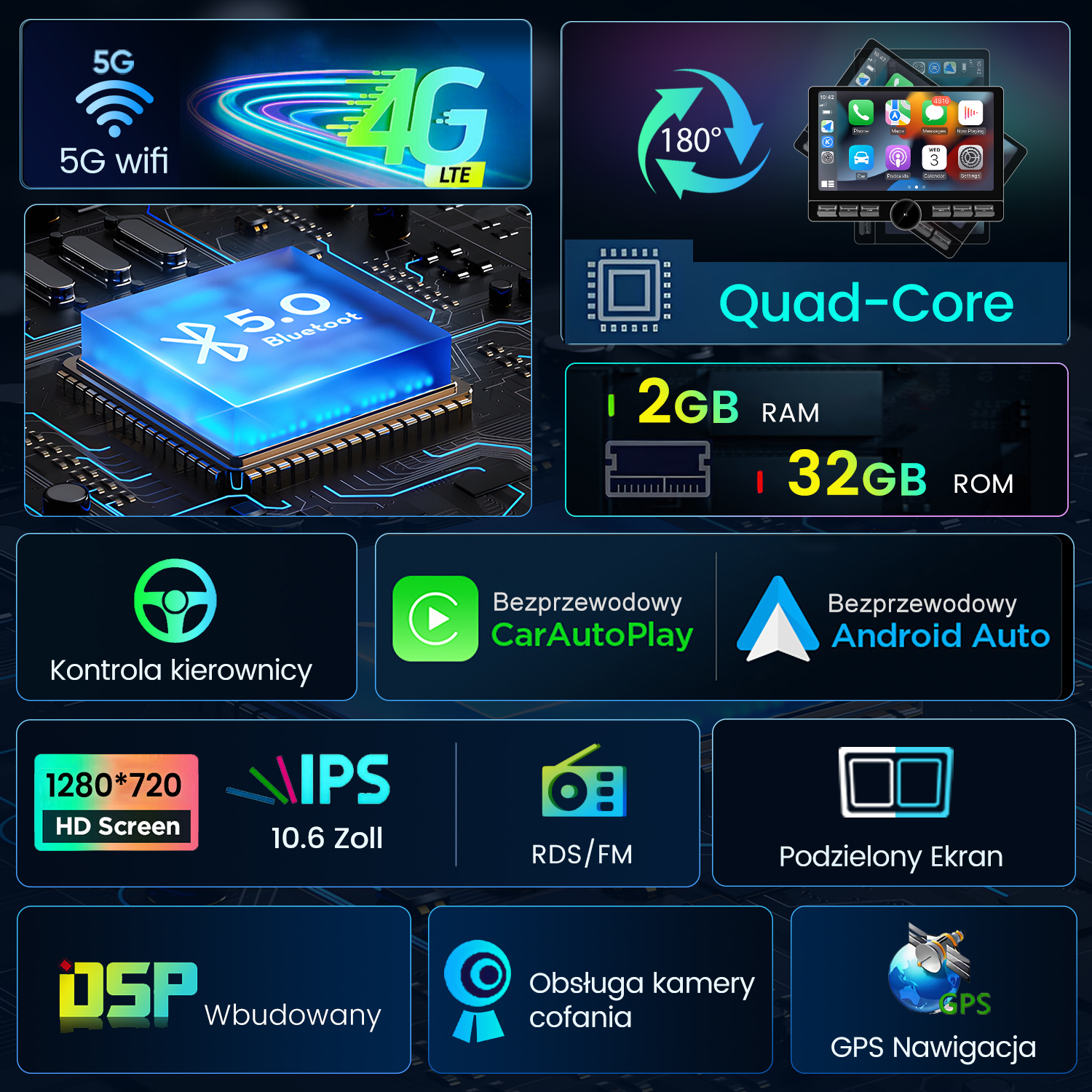 Infografika przedstawiająca funkcje systemu multimedialnego samochodu: 5G, 4G LTE, Bluetooth, Quad-Core, RAM, ROM, CarAutoPlay, Android Auto i inne.