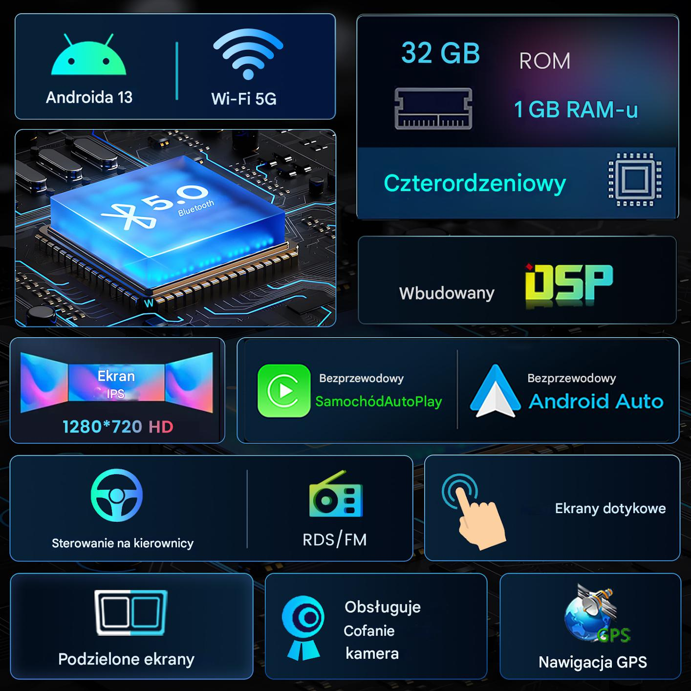 Infografika pokazująca Androida 13, Wi-Fi 5G, Bluetooth 5.0, 32GB ROM, 1GB RAM, ekrany dotykowe, GPS i inne funkcje.