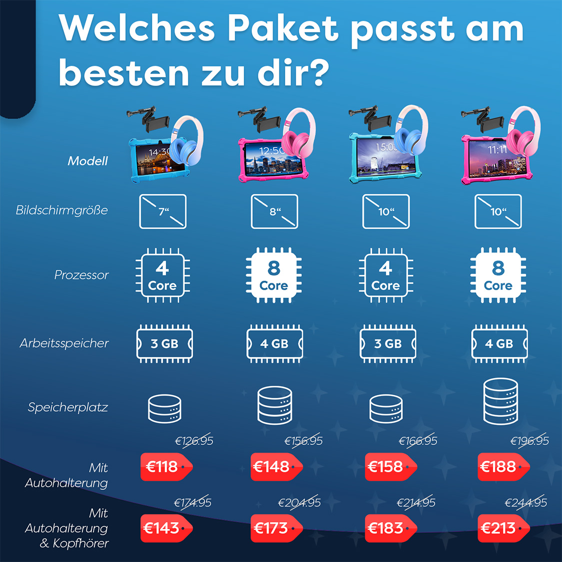 Vergleichstabelle von Tablets mit verschiedenen Spezifikationen, einschließlich Bildschirmgröße, Prozessor, Speicher und Preis.