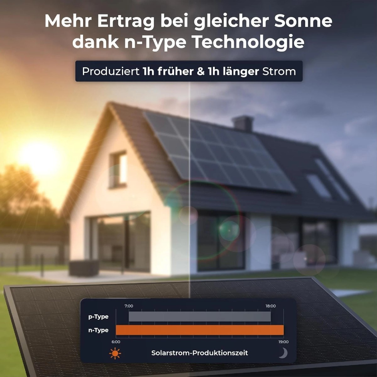 Das Bild zeigt ein Haus mit Sonnenkollektoren und vergleicht die Produktionszeiten von p-Typ- und n-Typ-Energie. Text hebt Vorteile hervor.