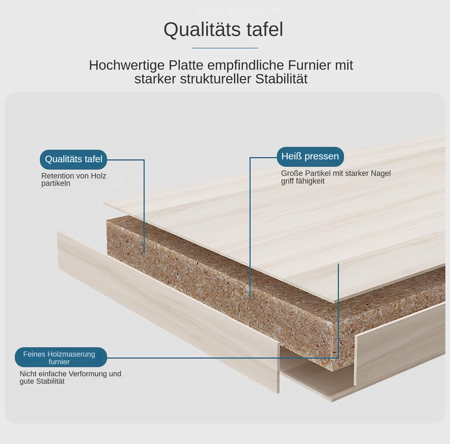 Diagramm einer geschichteten Holzplatte, das Maserung, Spanplatte und Textbeschriftungen auf Deutsch zeigt.