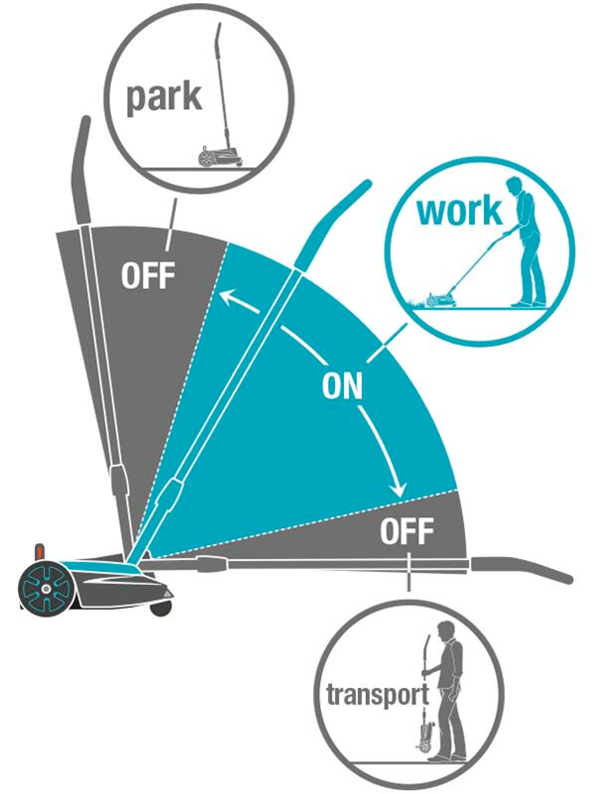 Diagramm mit Rasenmäherzuständen: Parken, Aus, Ein und Transport. Illustrationen zeigen Rasenmäherpositionen und Benutzeraktionen.