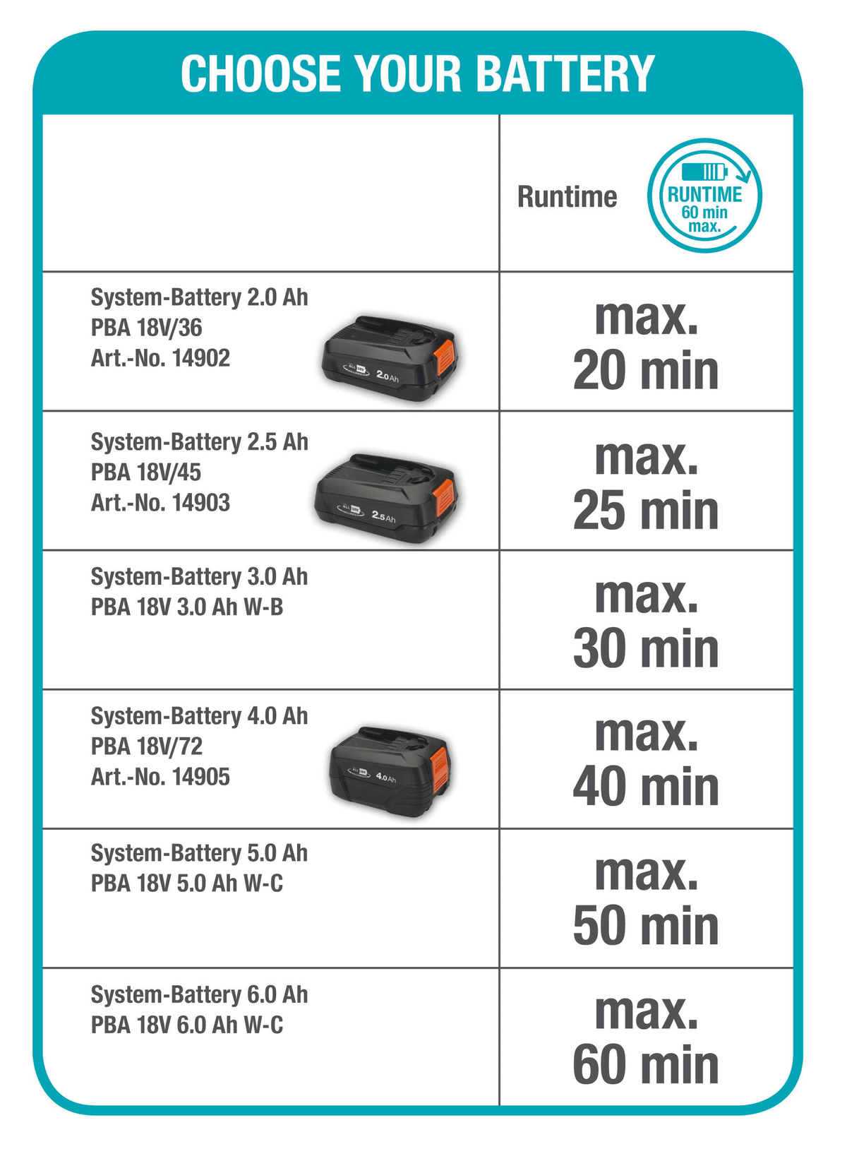 Das Bild zeigt Batterieoptionen mit Laufzeiten. Die Batterien sind schwarz mit orangefarbenen Akzenten. Der Text enthält Batterieangaben und maximale Laufzeiten.