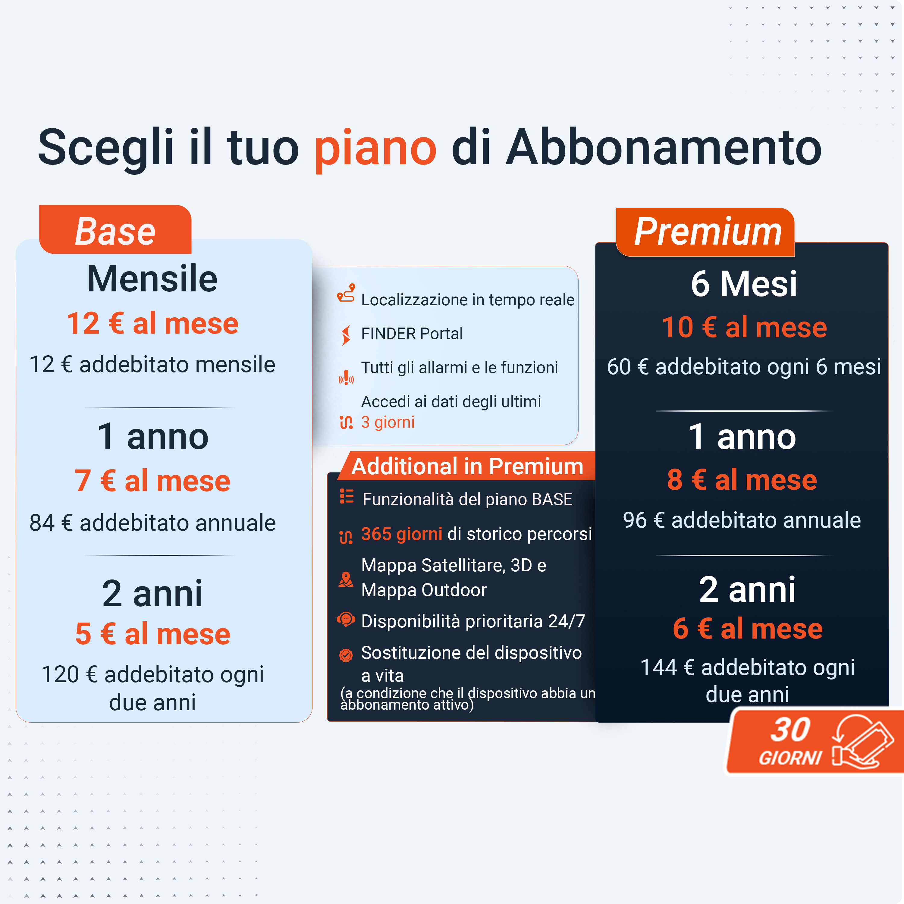Grafico del piano di abbonamento italiano con opzioni Base e Premium. Visualizza costi mensili e annuali con funzionalità.