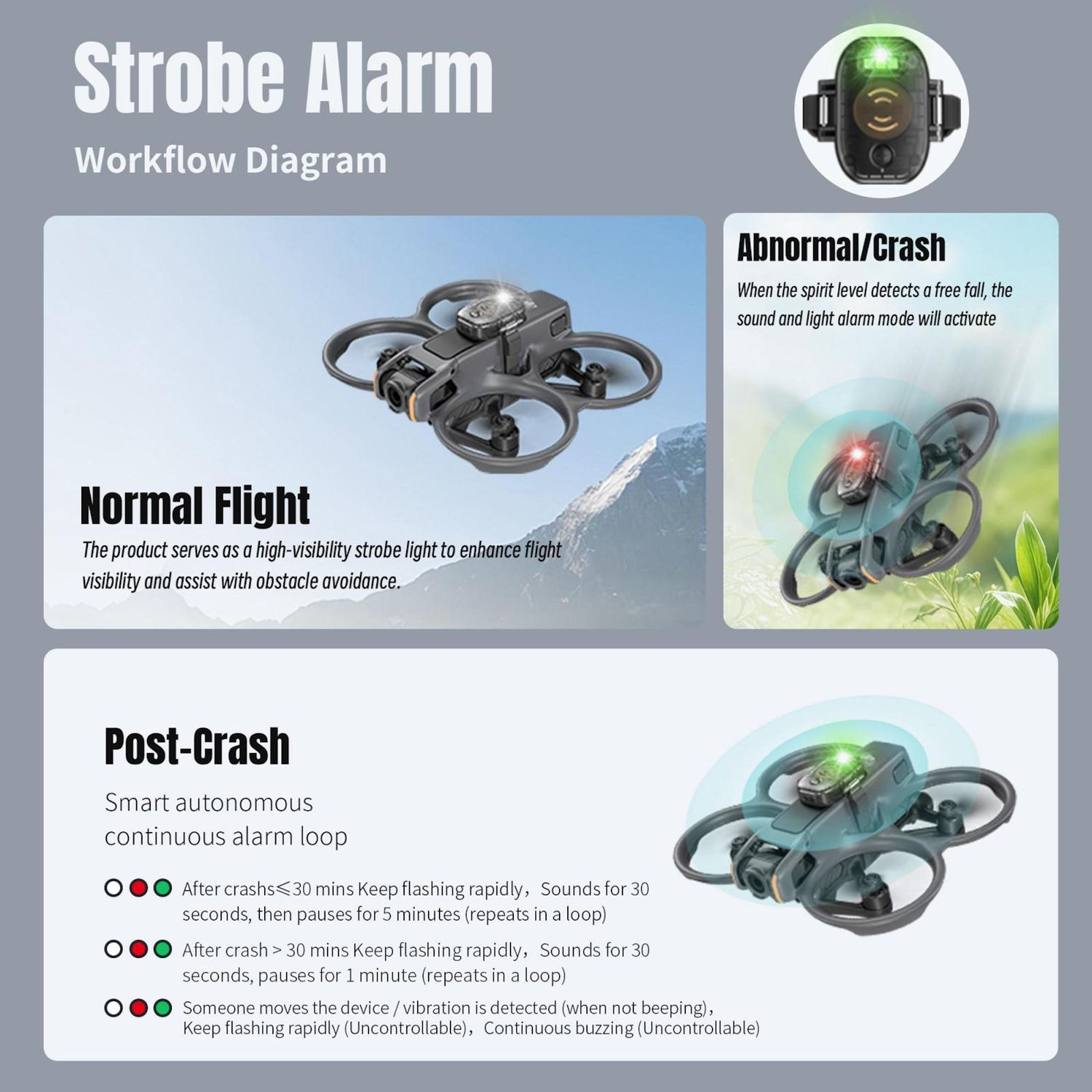 Diagramm einer Drohne mit Stroboskopalarm, das normale Flug-, Absturz- und Nach-Absturz-Szenarien mit Blinklichtern zeigt.